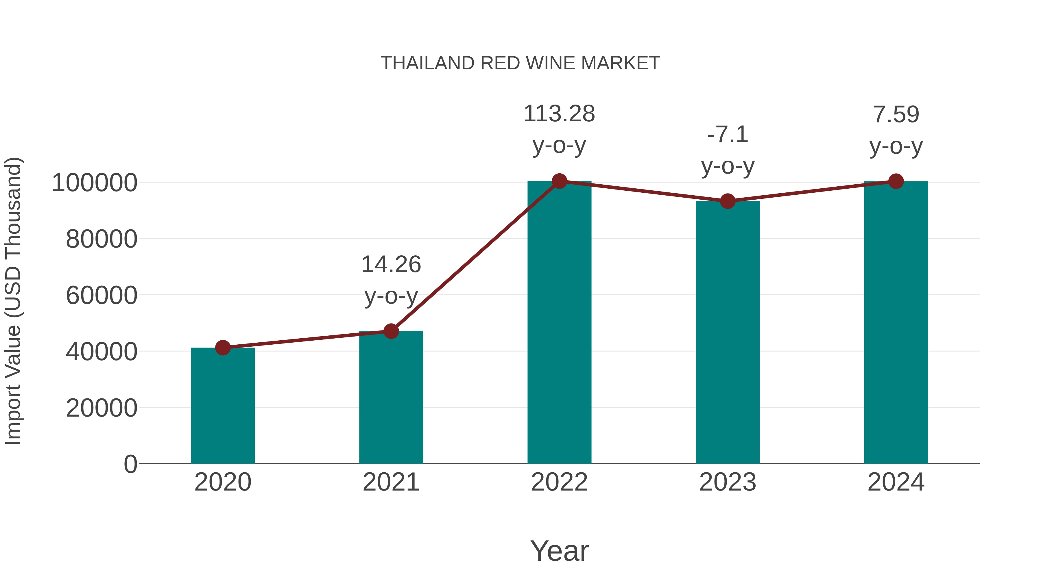  Thailand Red Wine Market: Import Trend Analysis