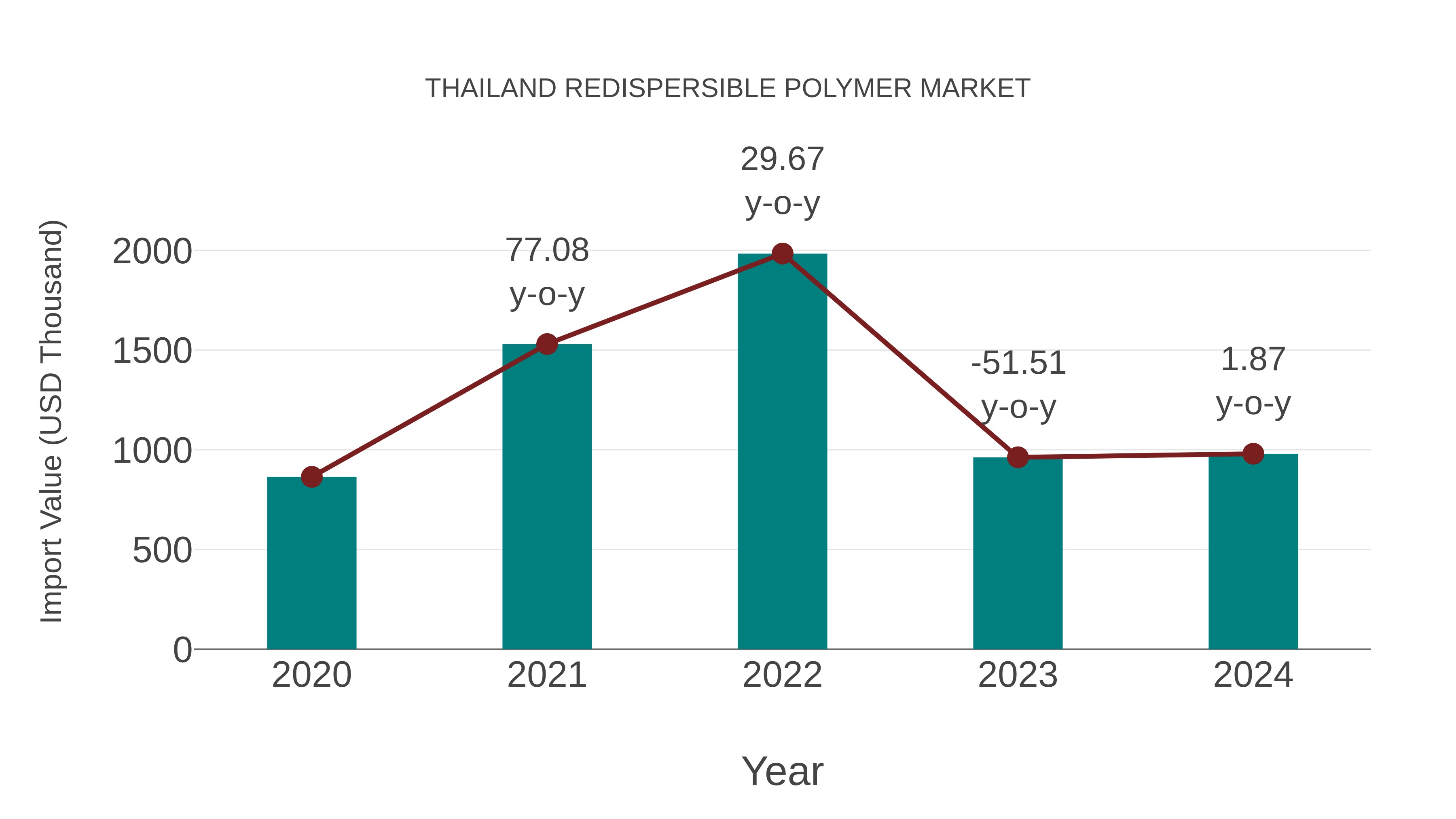Thailand Redispersible Polymer Market: Import Trend Analysis