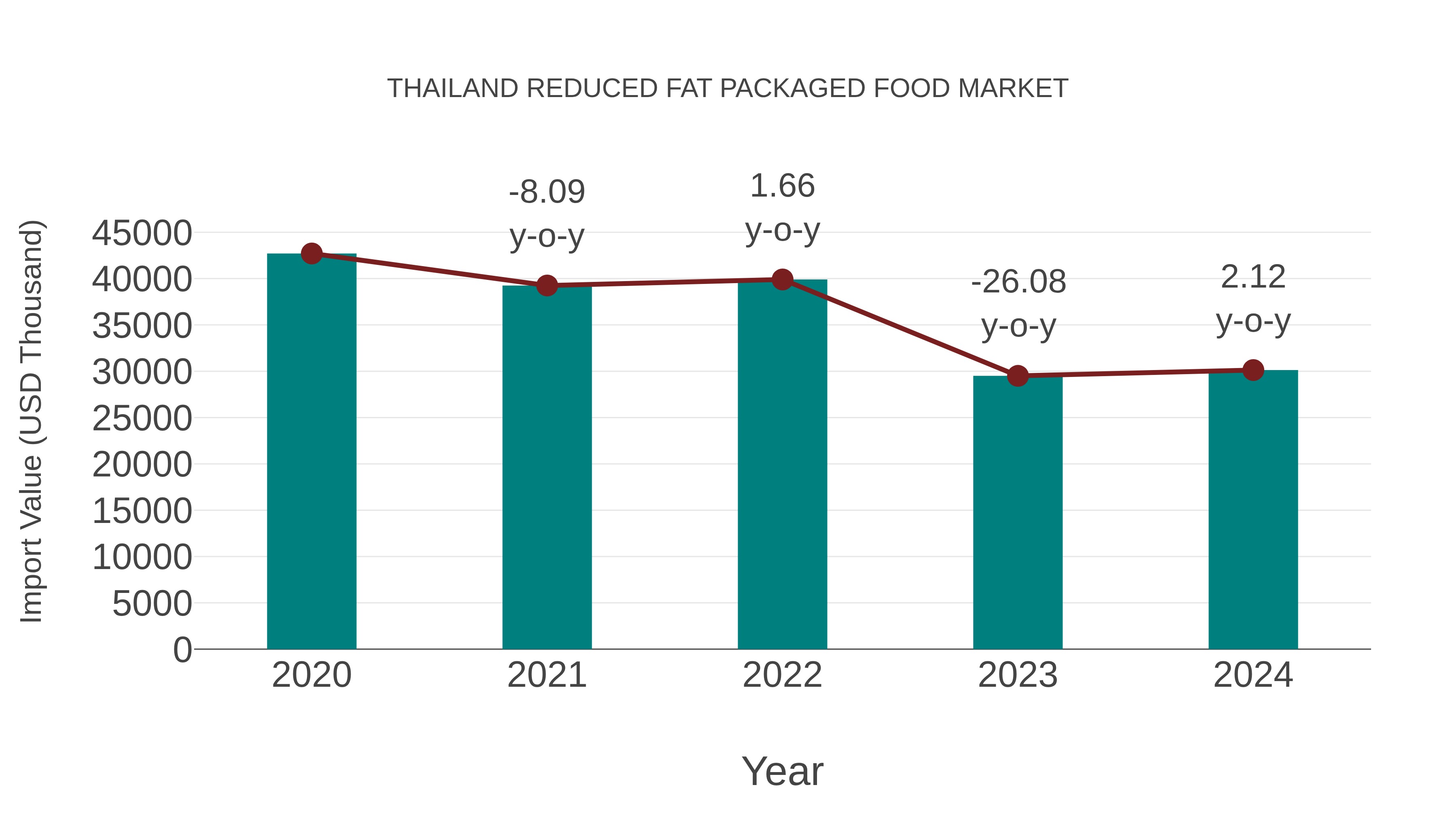 Thailand Reduced Fat Packaged Food Market: Import Trend Analysis