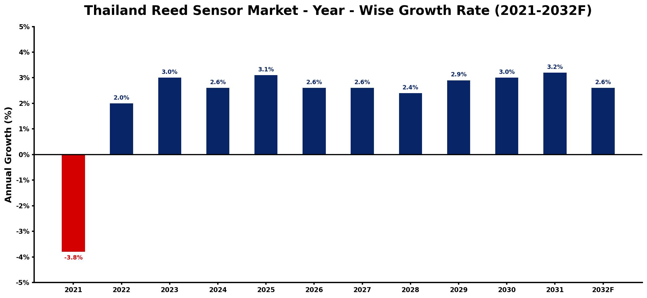 Thailand Reed Sensor Market Year-wise Growth Rate and Key Drivers