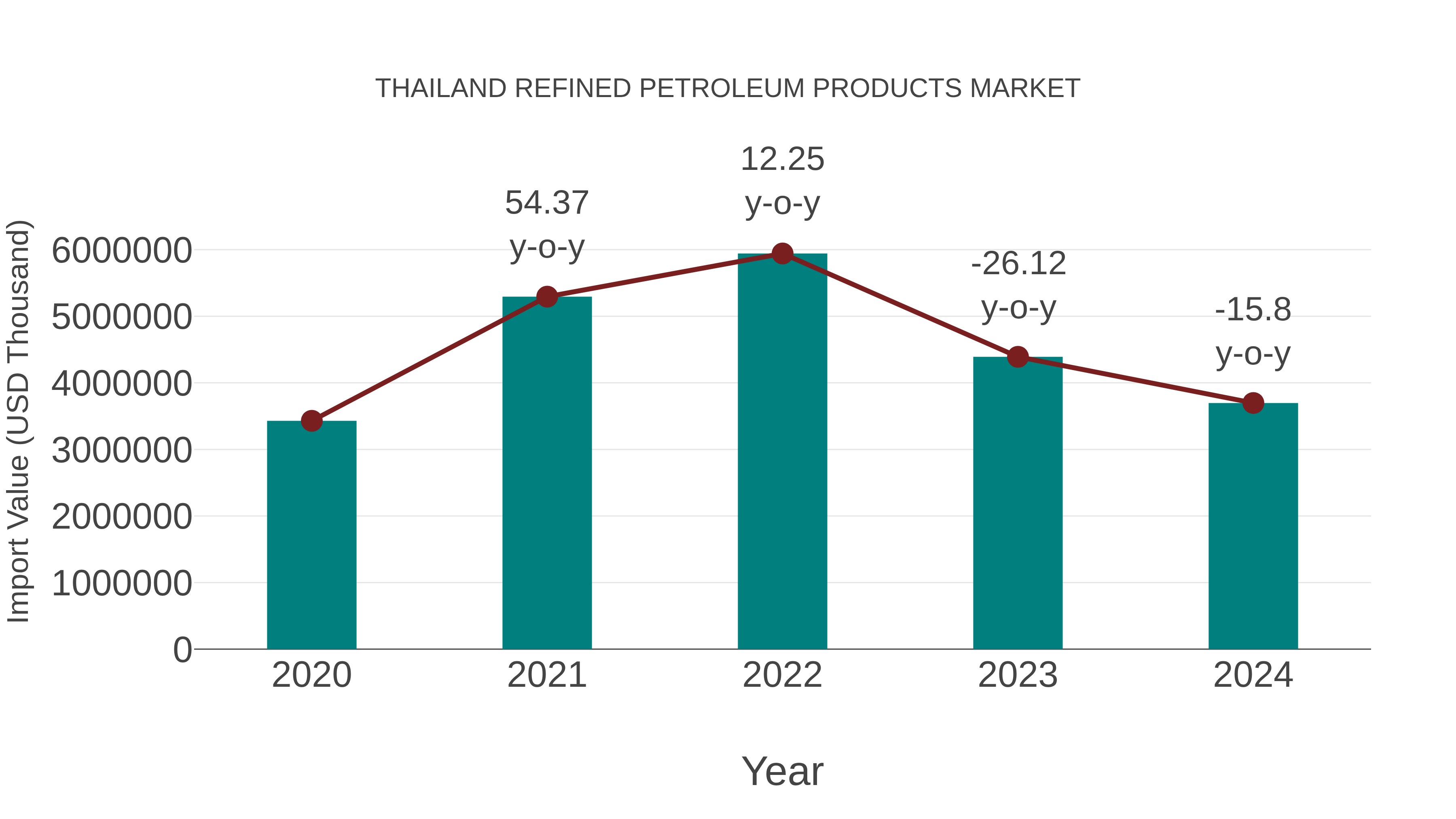 Thailand Refined Petroleum Products Market: Import Trend Analysis