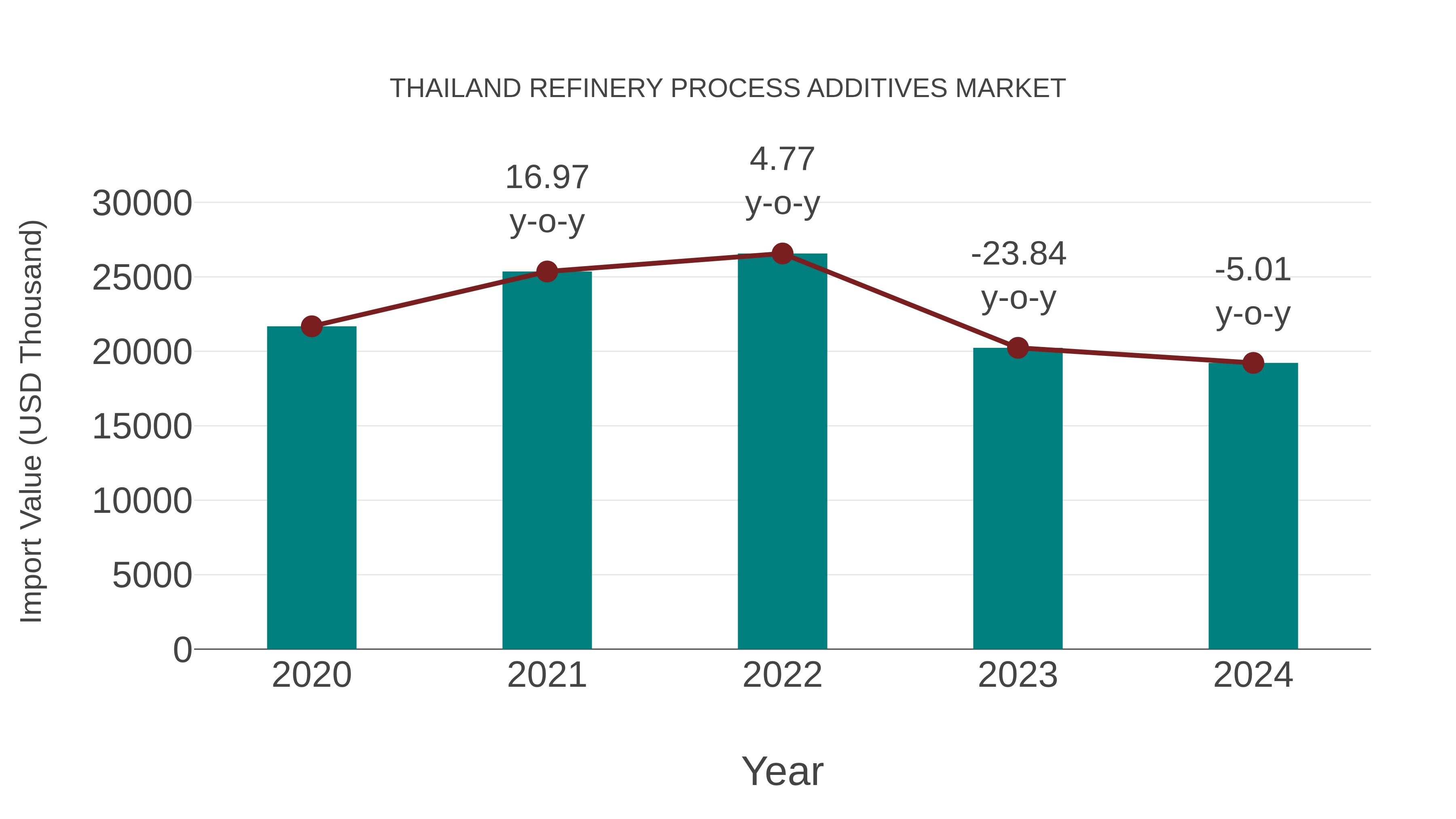  Thailand Refinery Process Additives Market: Import Trend Analysis