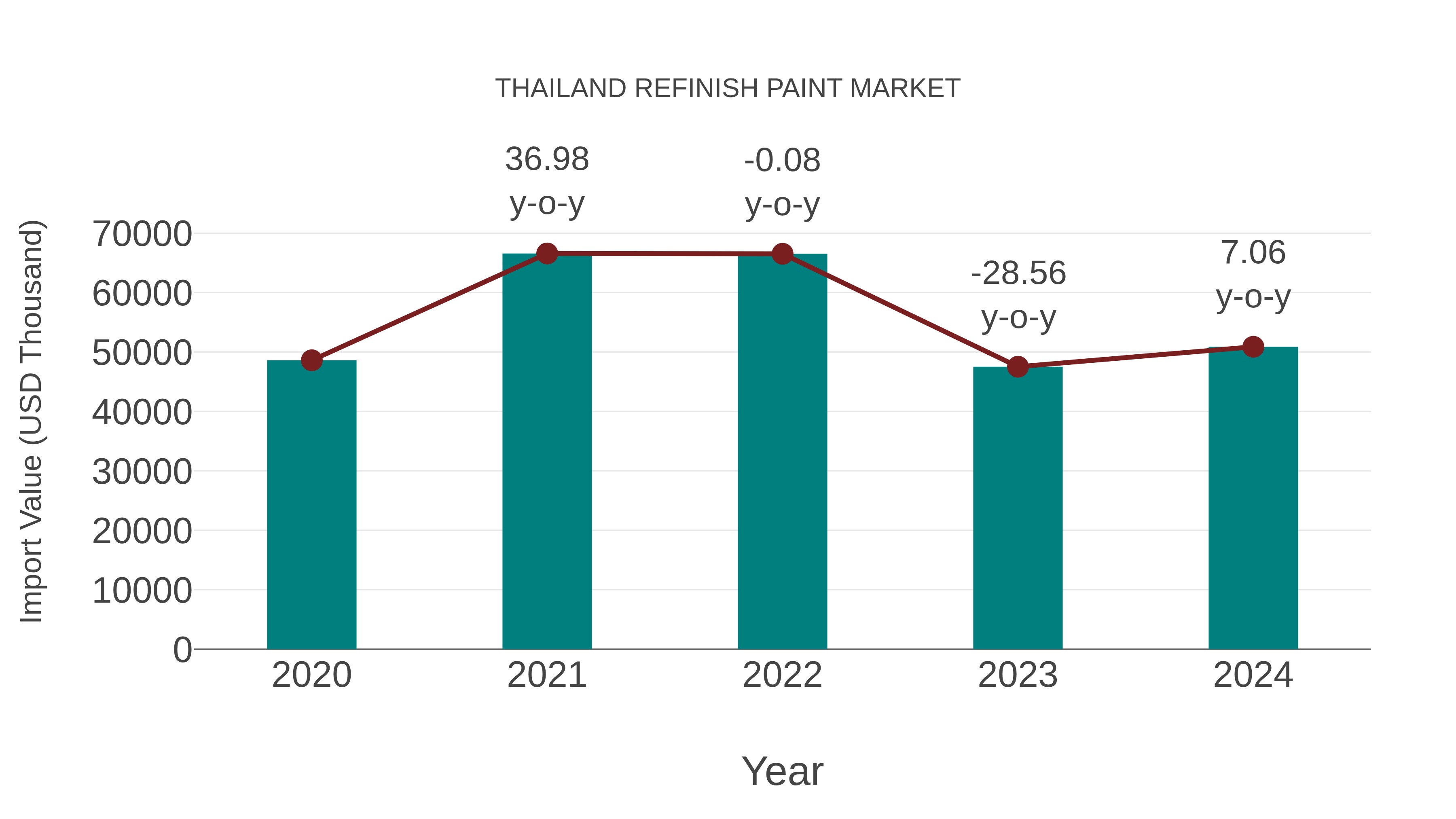  Thailand Refinish Paint Market: Import Trend Analysis