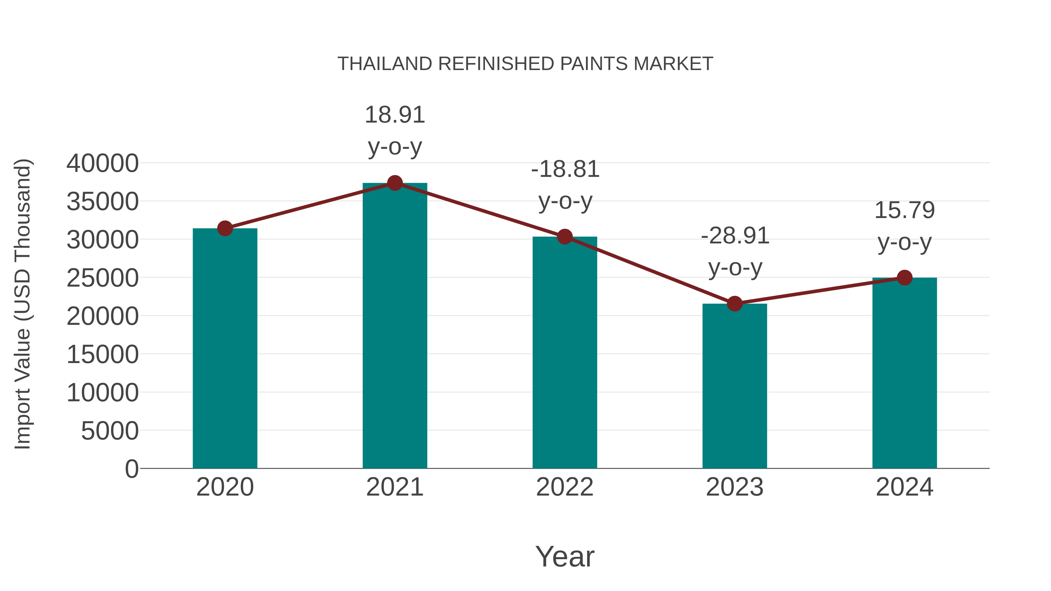 Thailand Refinished Paints Market: Import Trend Analysis
