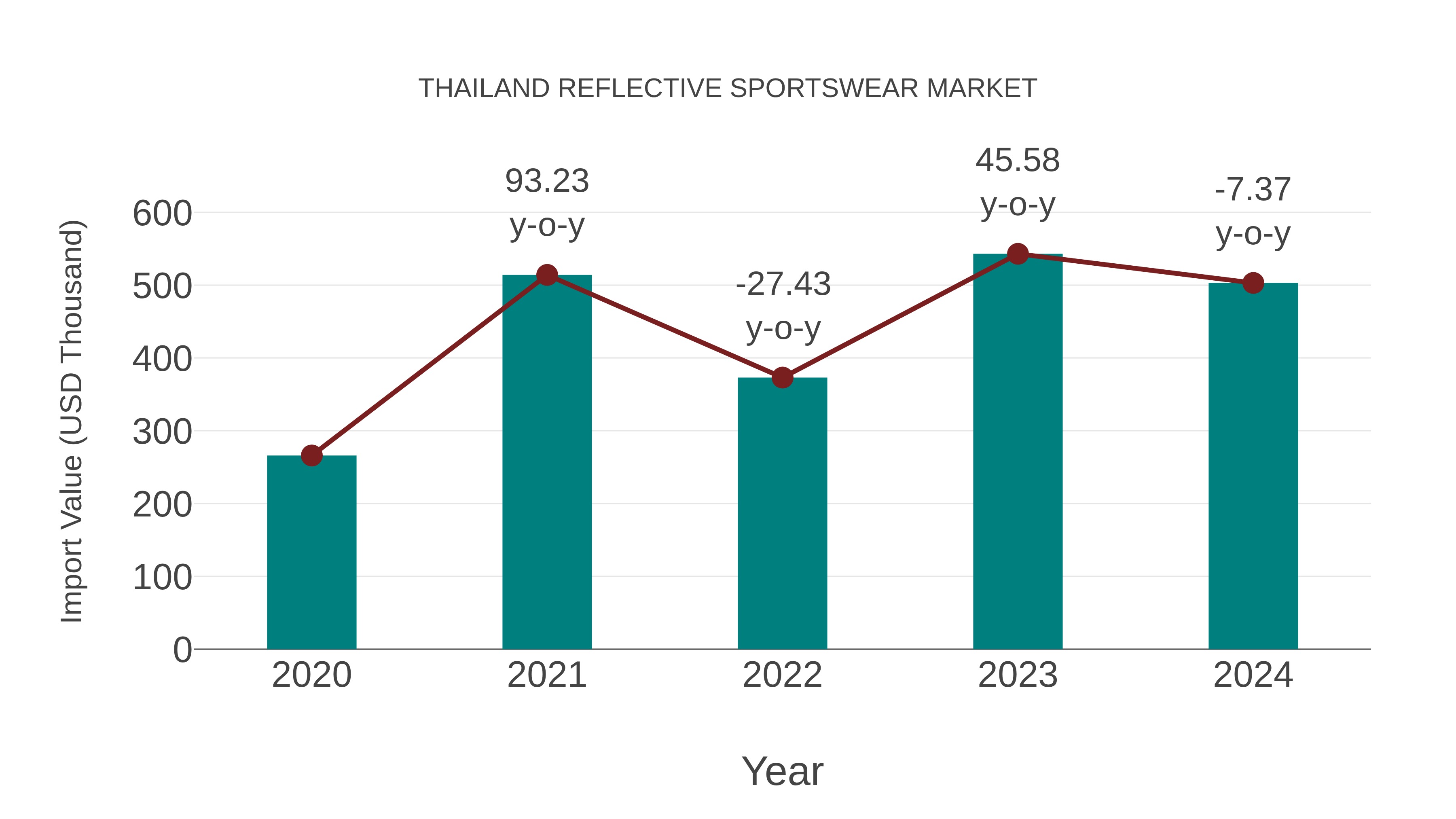  Thailand Reflective Sportswear Market: Import Trend Analysis