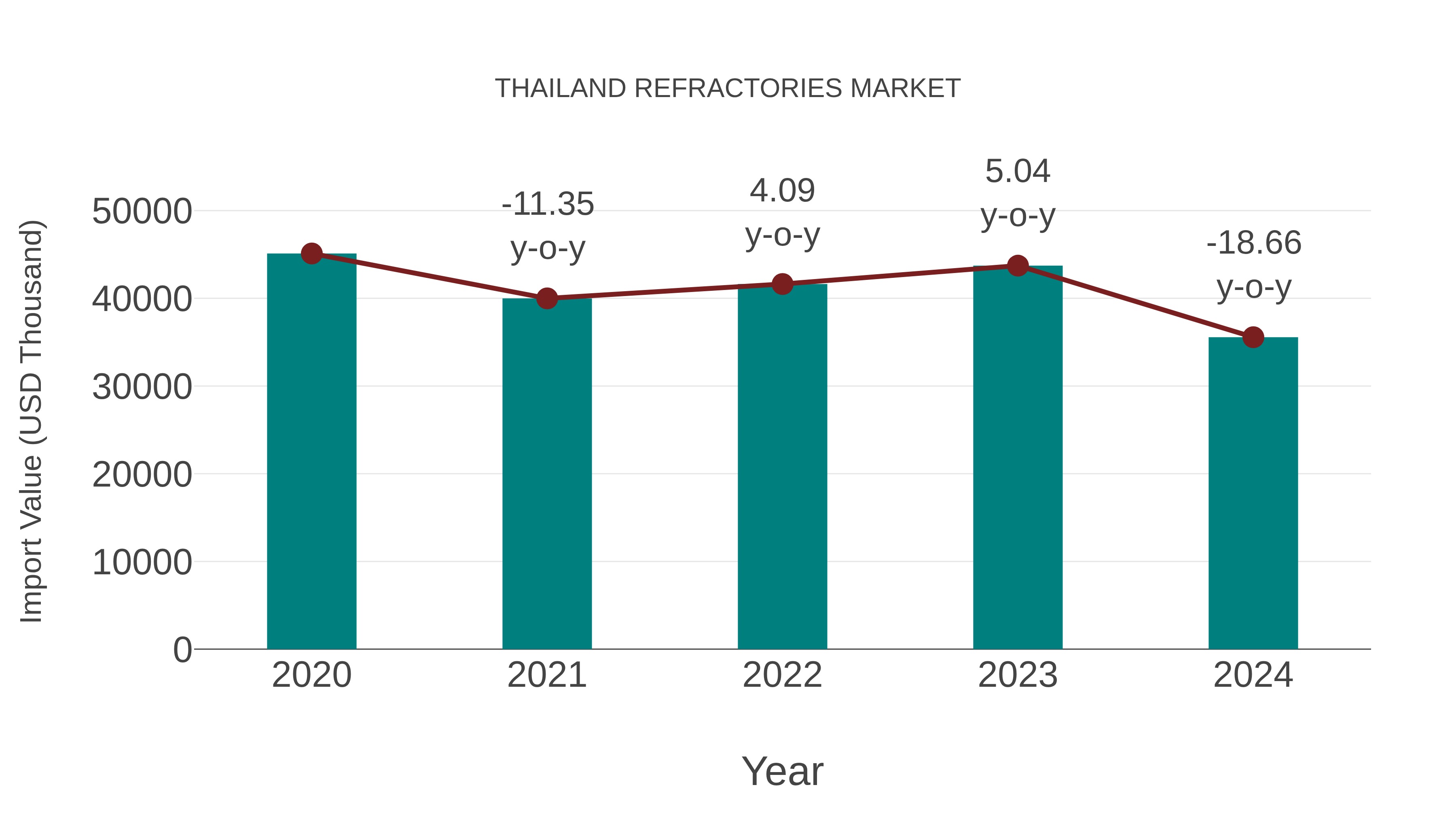  Thailand Refractories Market: Import Trend Analysis