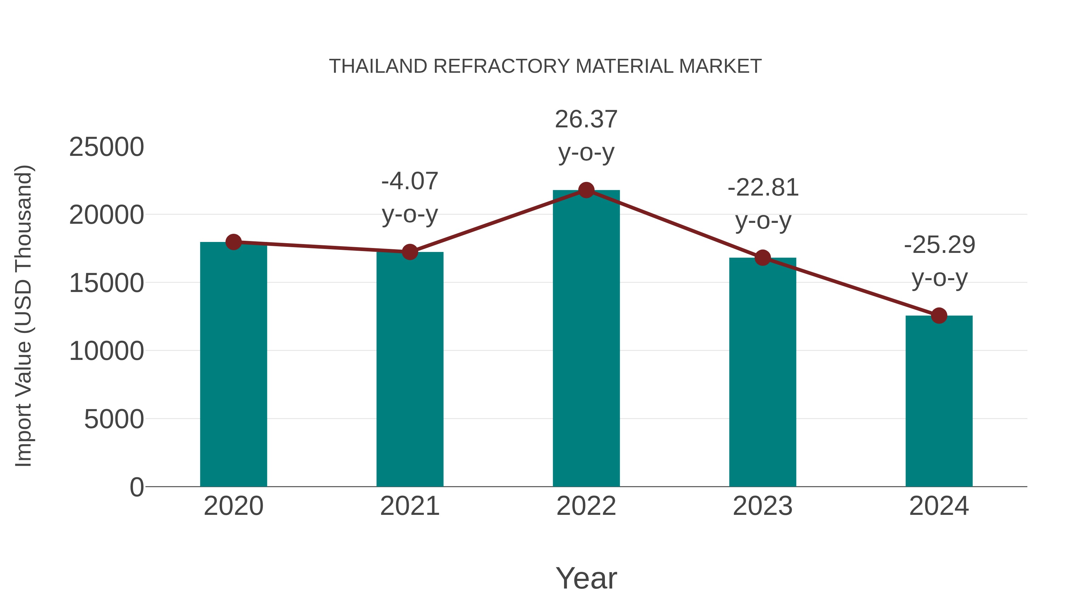  Thailand Refractory Material Market: Import Trend Analysis