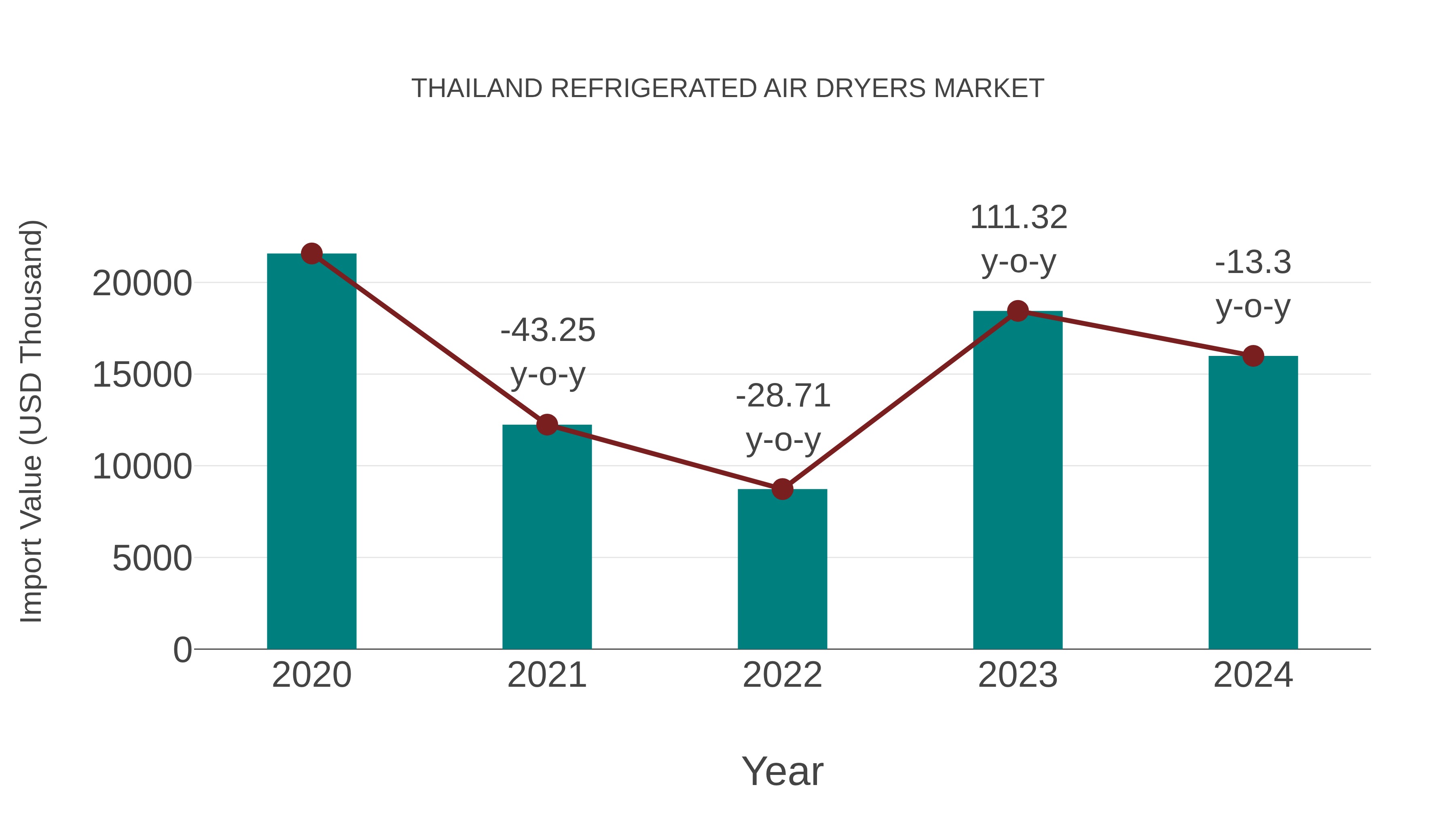 Thailand Refrigerated Air Dryers Market: Import Trend Analysis