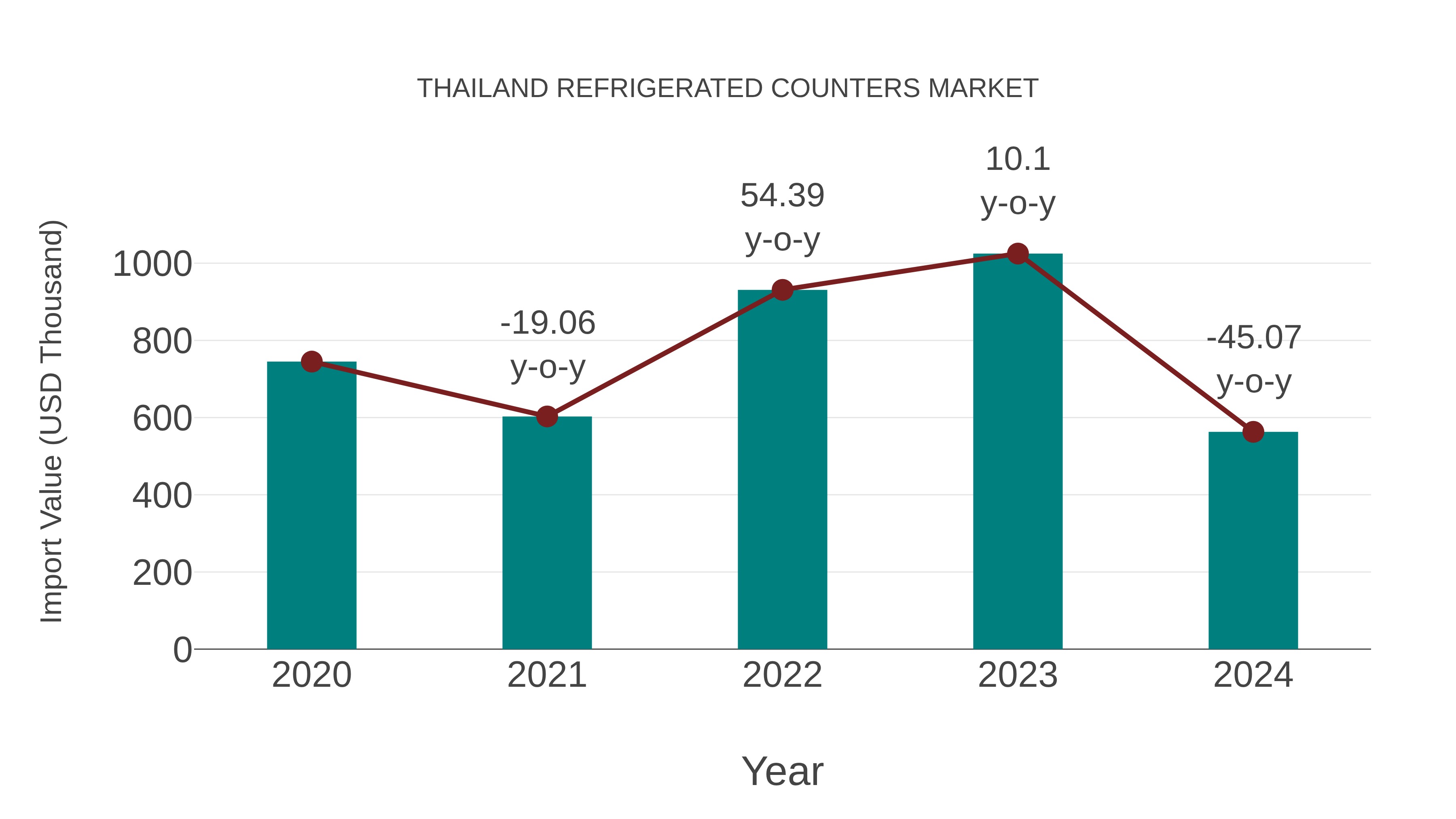  Thailand Refrigerated Counters Market: Import Trend Analysis