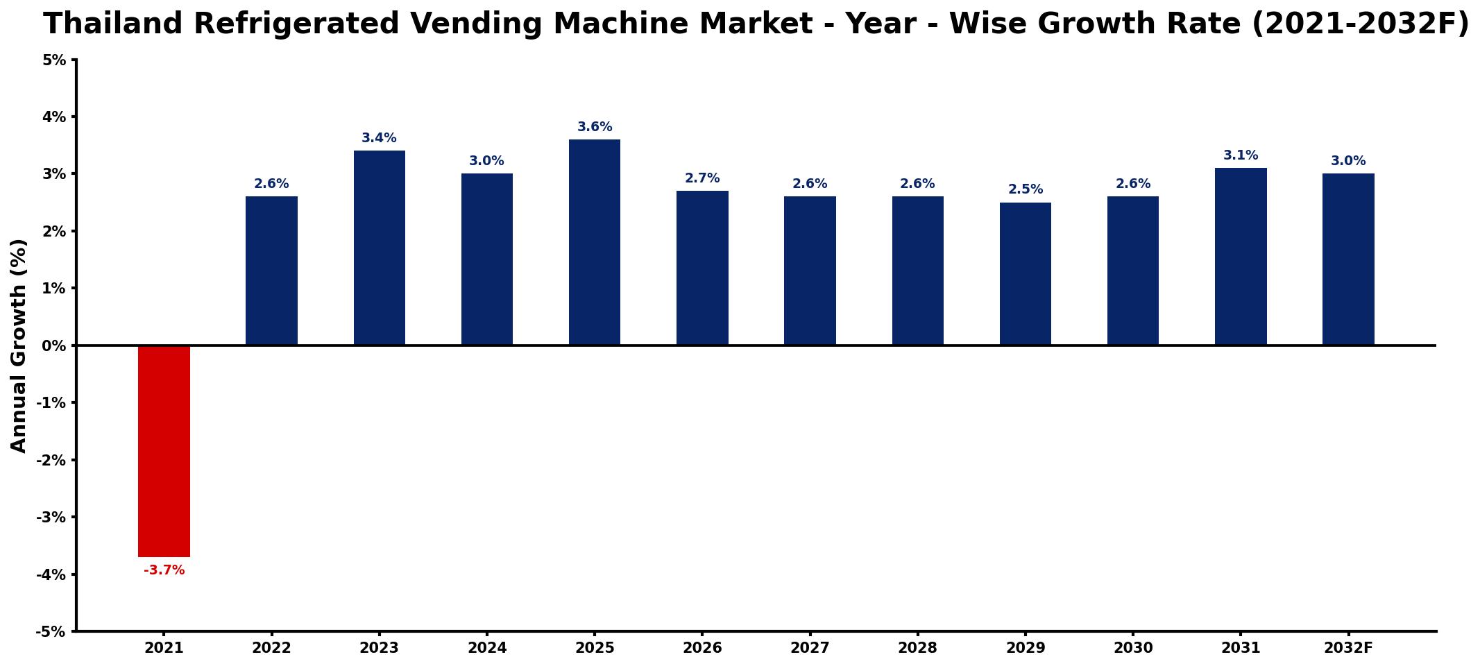 Thailand Refrigerated Vending Machine Market Year-wise Growth Rate and Key Drivers