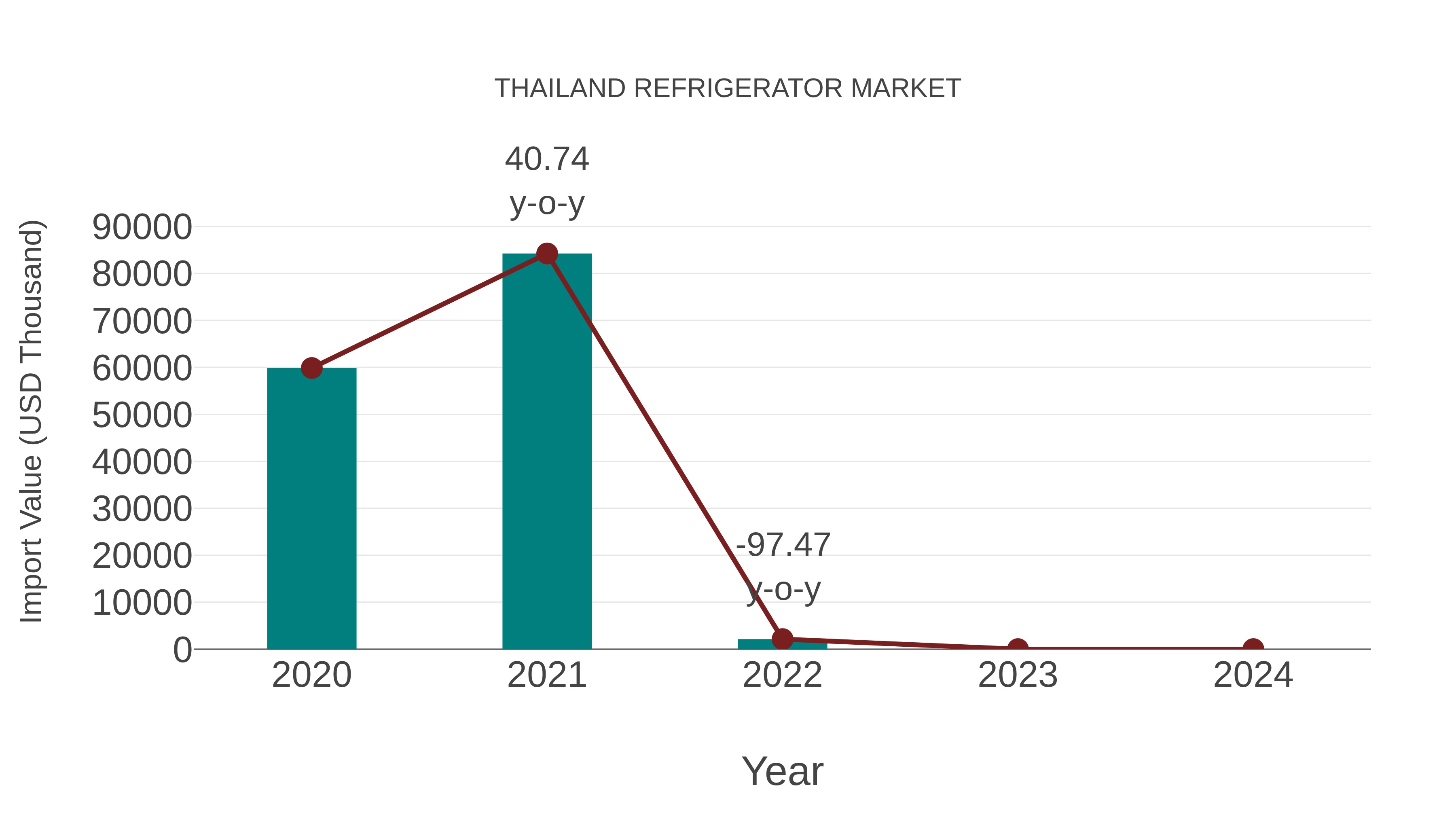  Thailand Refrigerator Market: Import Trend Analysis