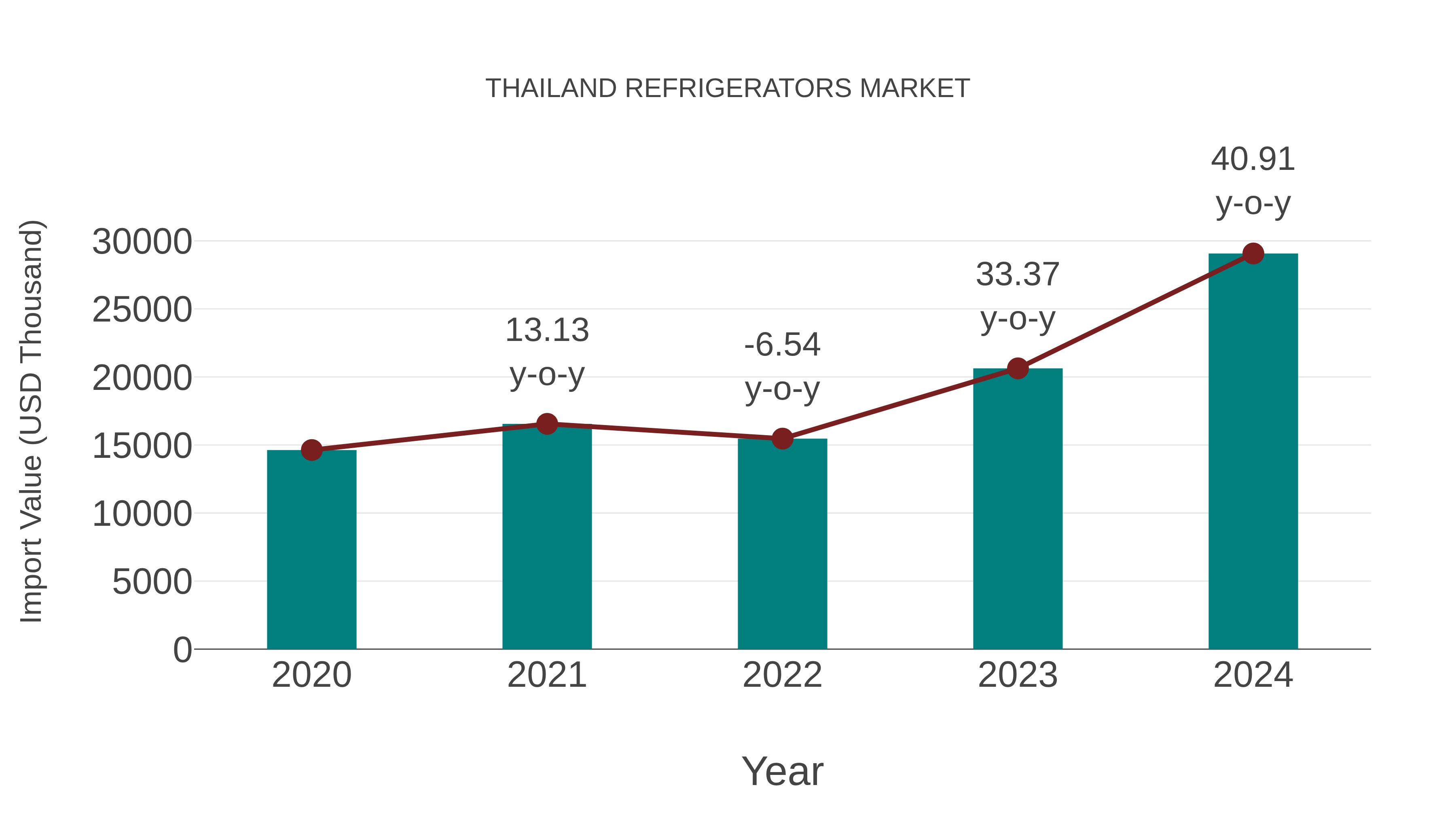  Thailand Refrigerators Market: Import Trend Analysis