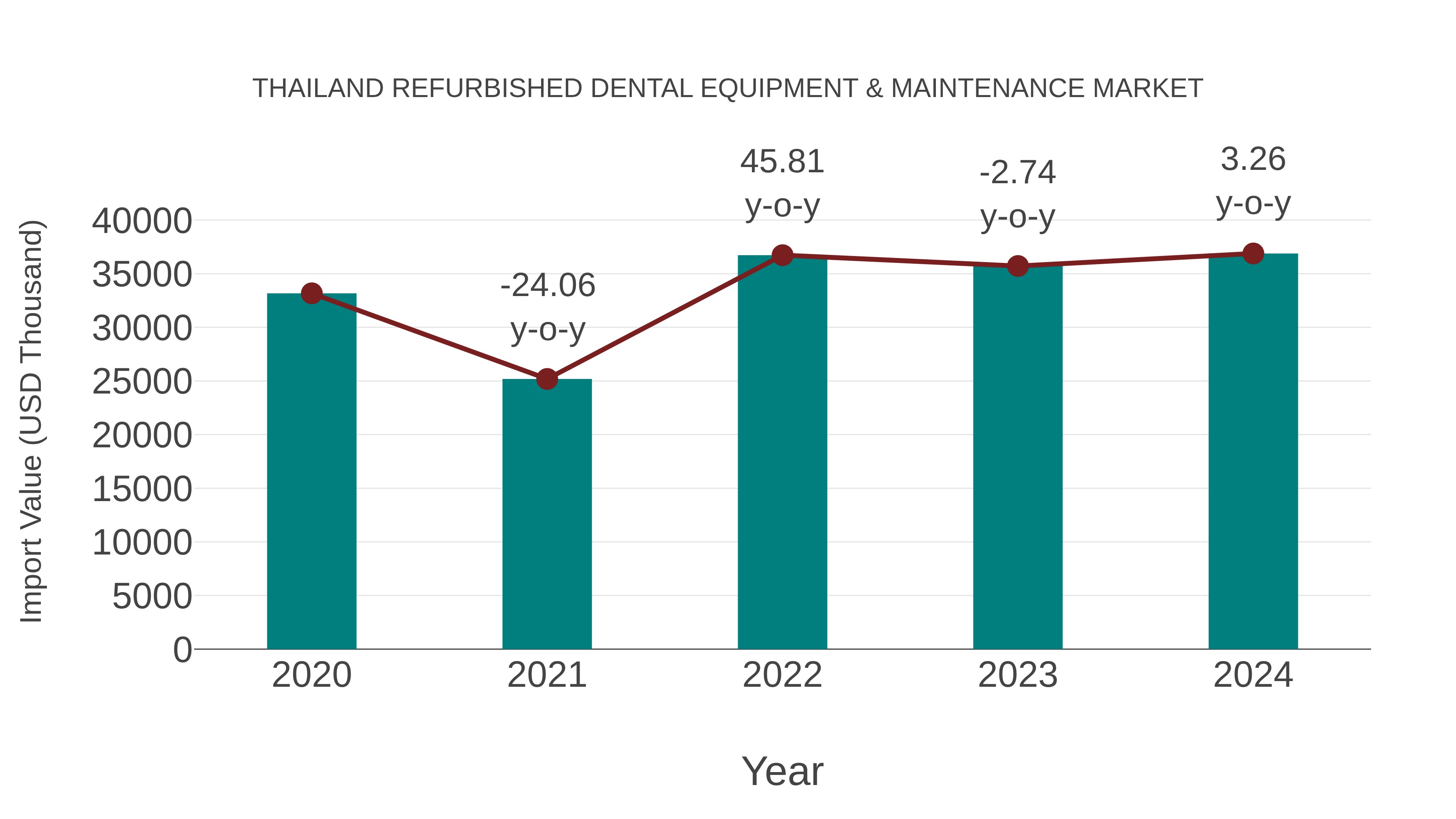 Thailand Refurbished Dental Equipment & Maintenance Market: Import Trend Analysis