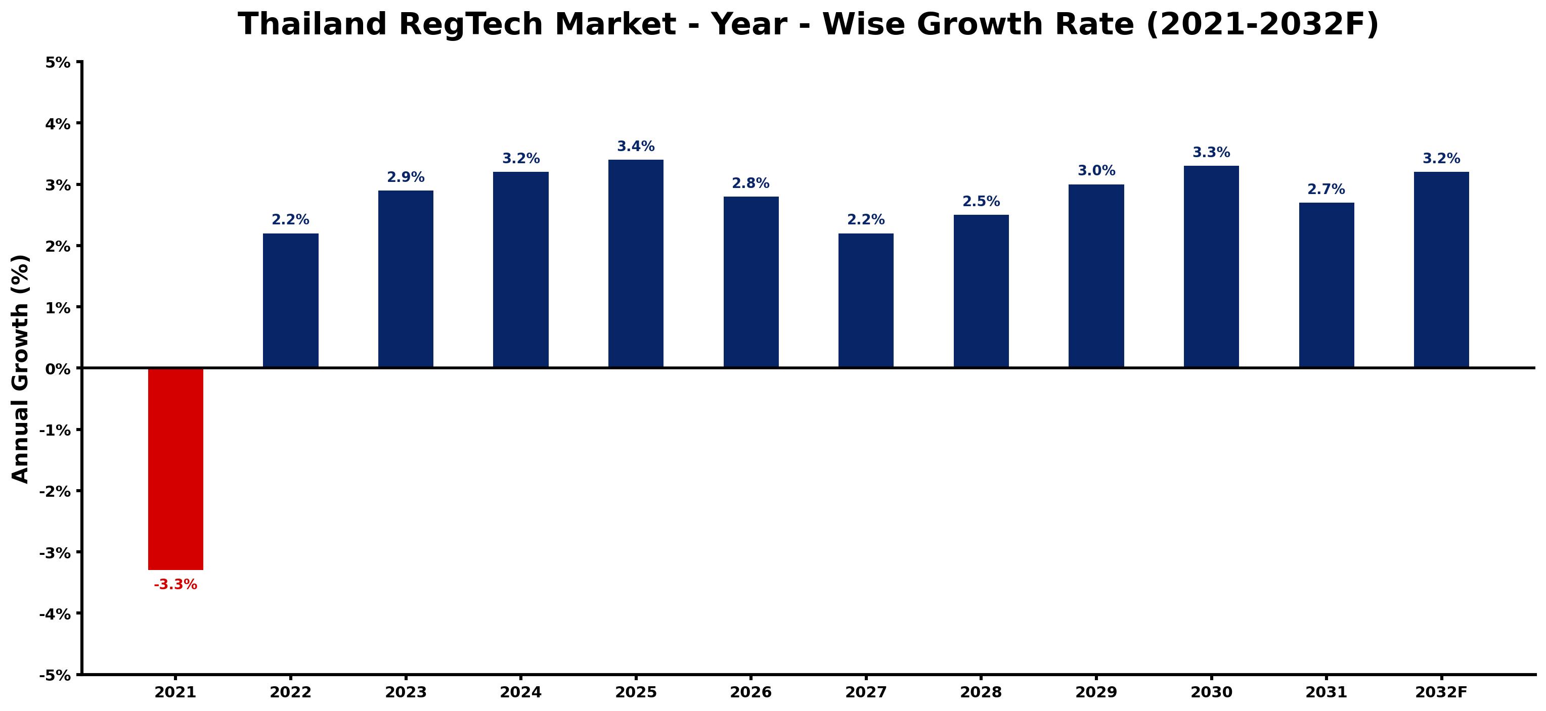 Thailand RegTech Market Year-wise Growth Rate and Key Drivers