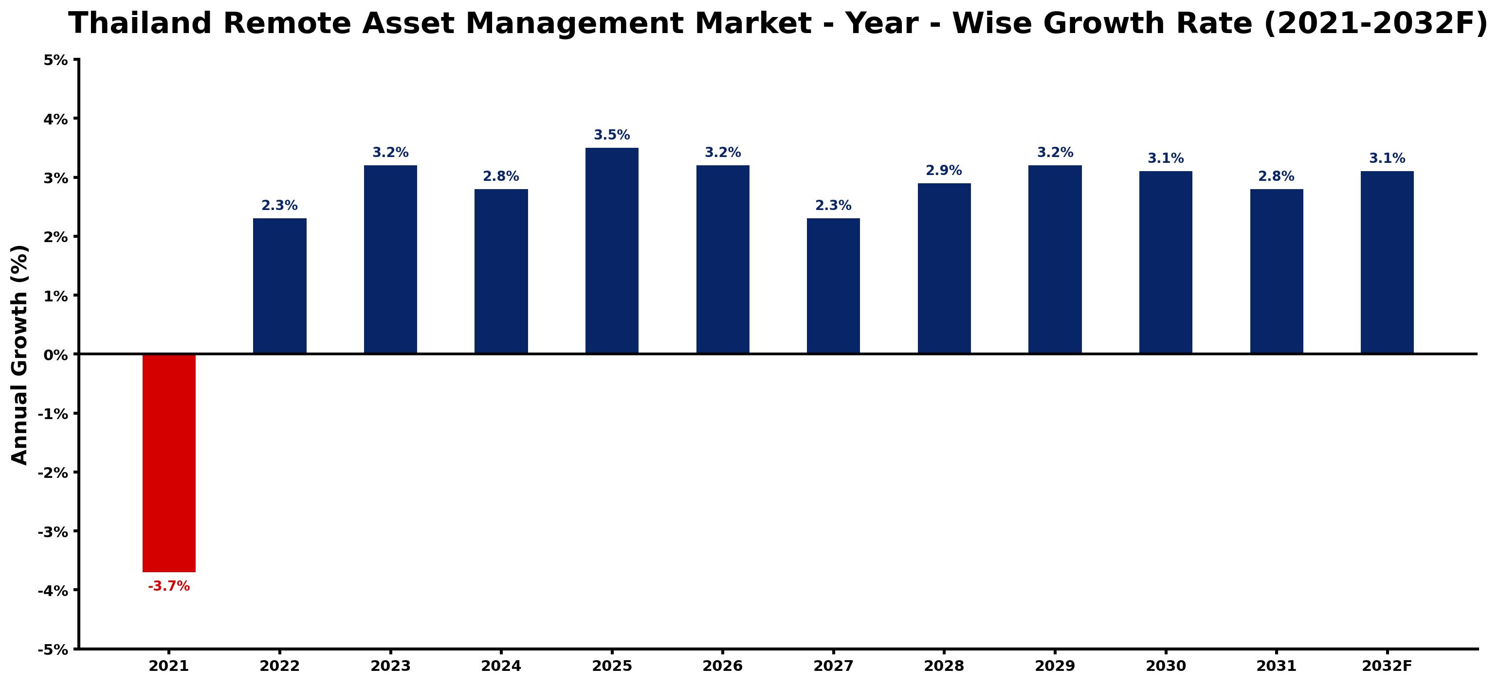 Thailand Remote Asset Management Market Year-wise Growth Rate and Key Drivers