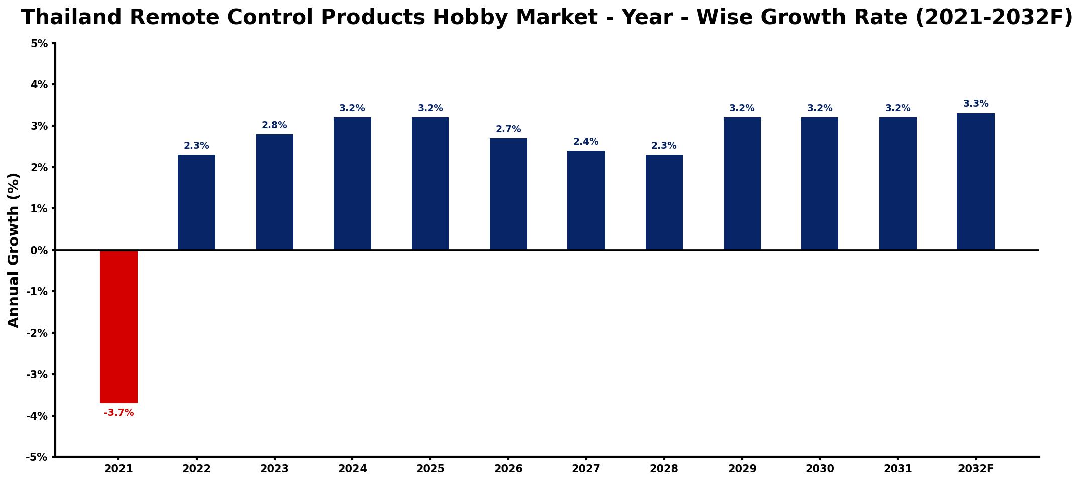 Thailand Remote Control Products Hobby Market Year-wise Growth Rate and Key Drivers