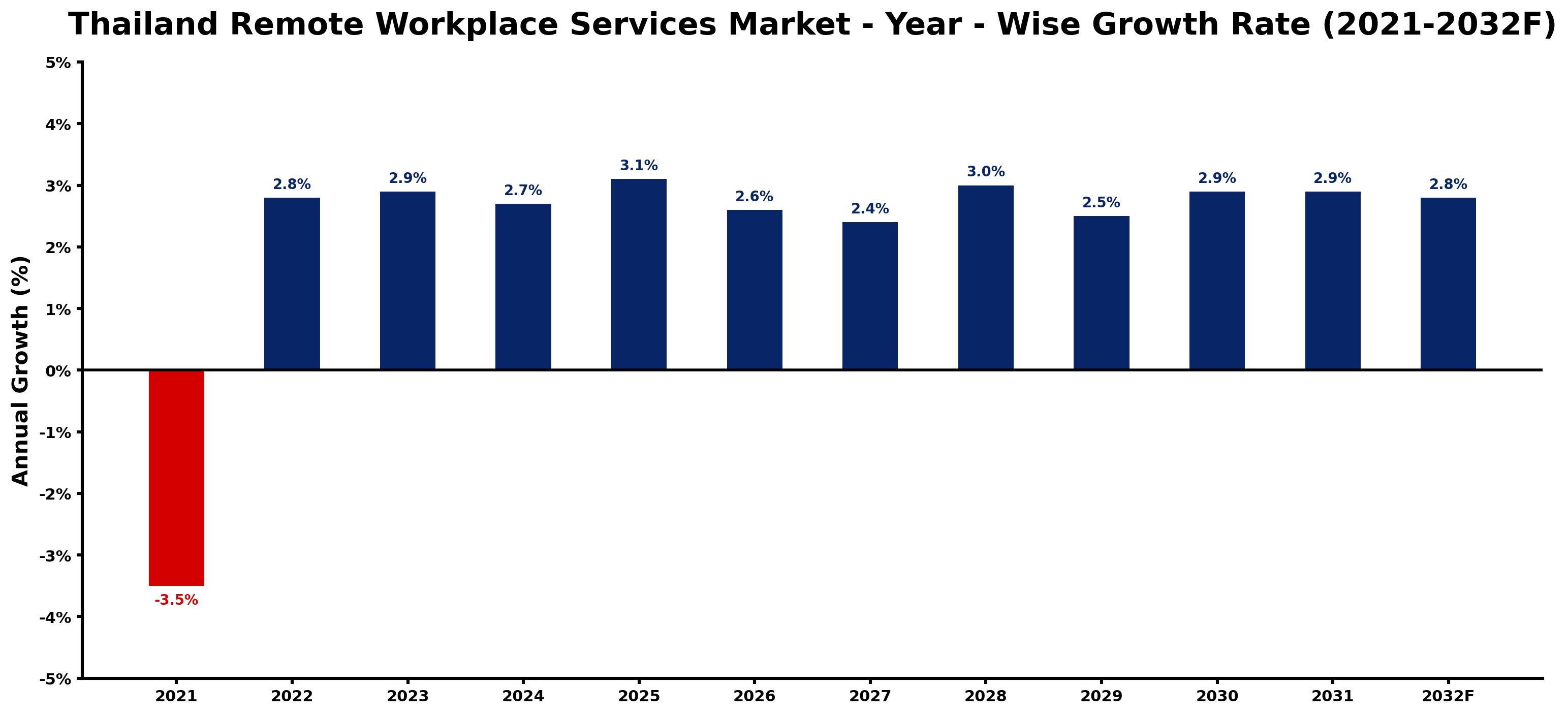 Thailand Remote Workplace Services Market Year-wise Growth Rate and Key Drivers