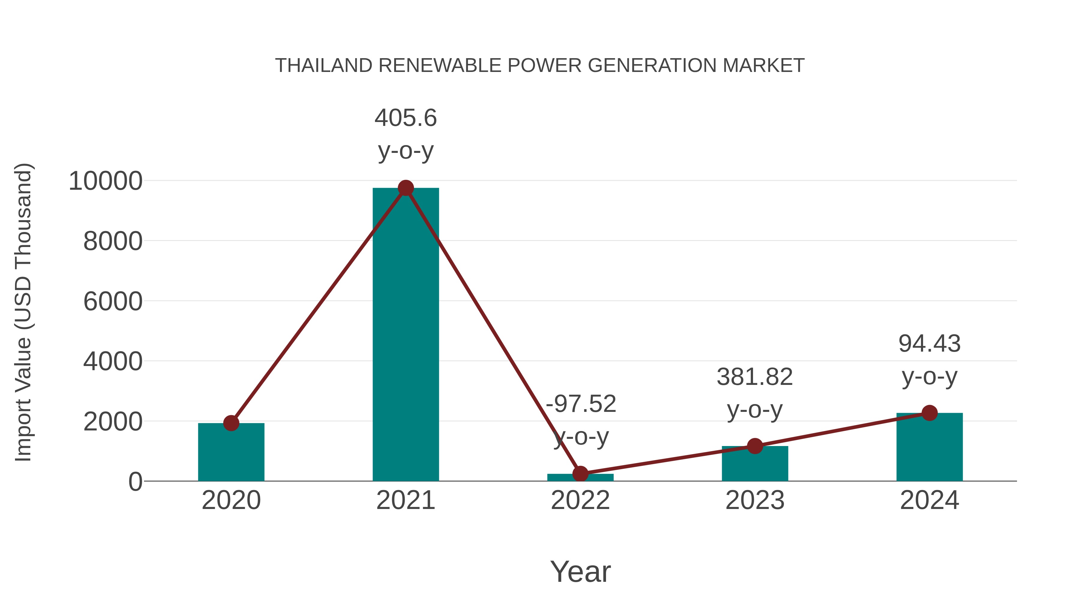  Thailand Renewable Power Generation Market: Import Trend Analysis
