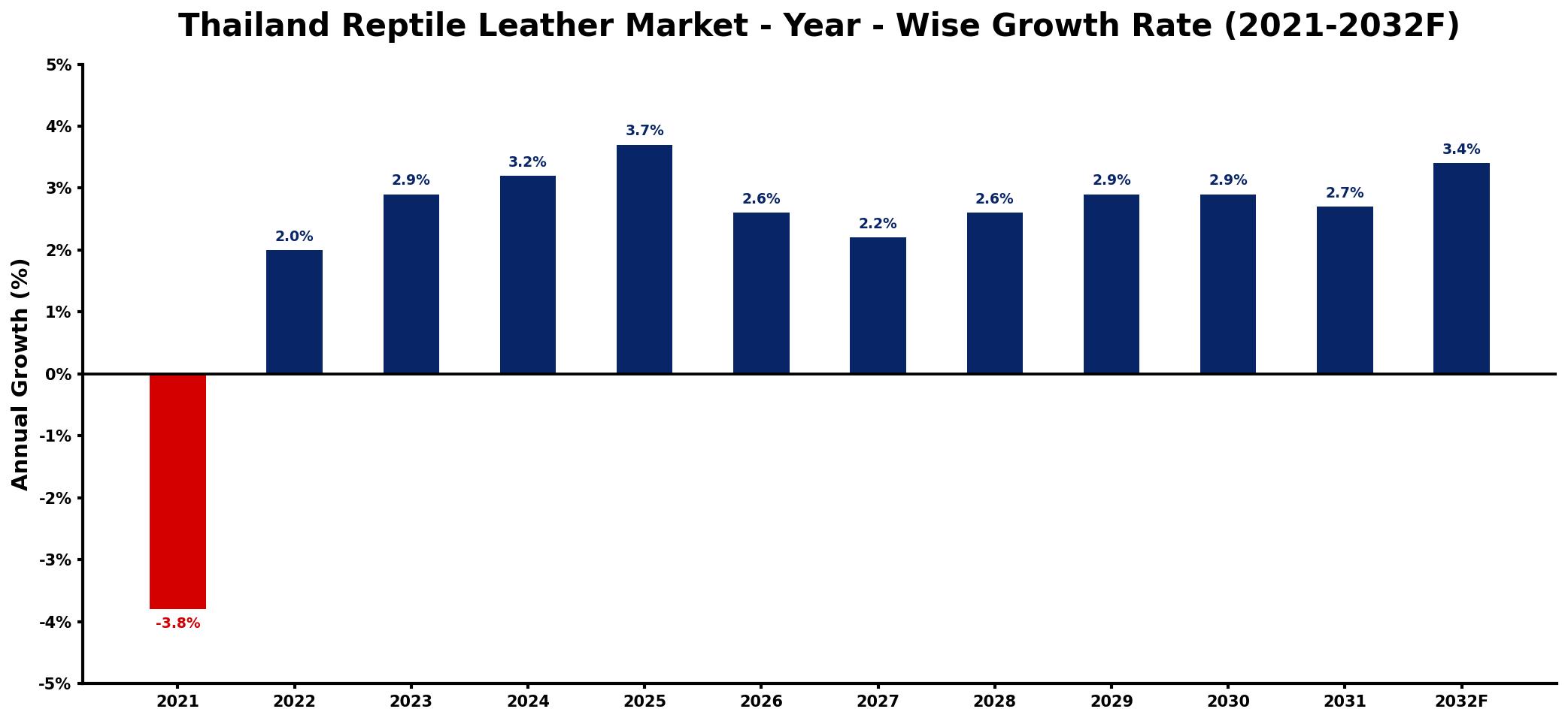 Thailand Reptile Leather Market Year-wise Growth Rate and Key Drivers