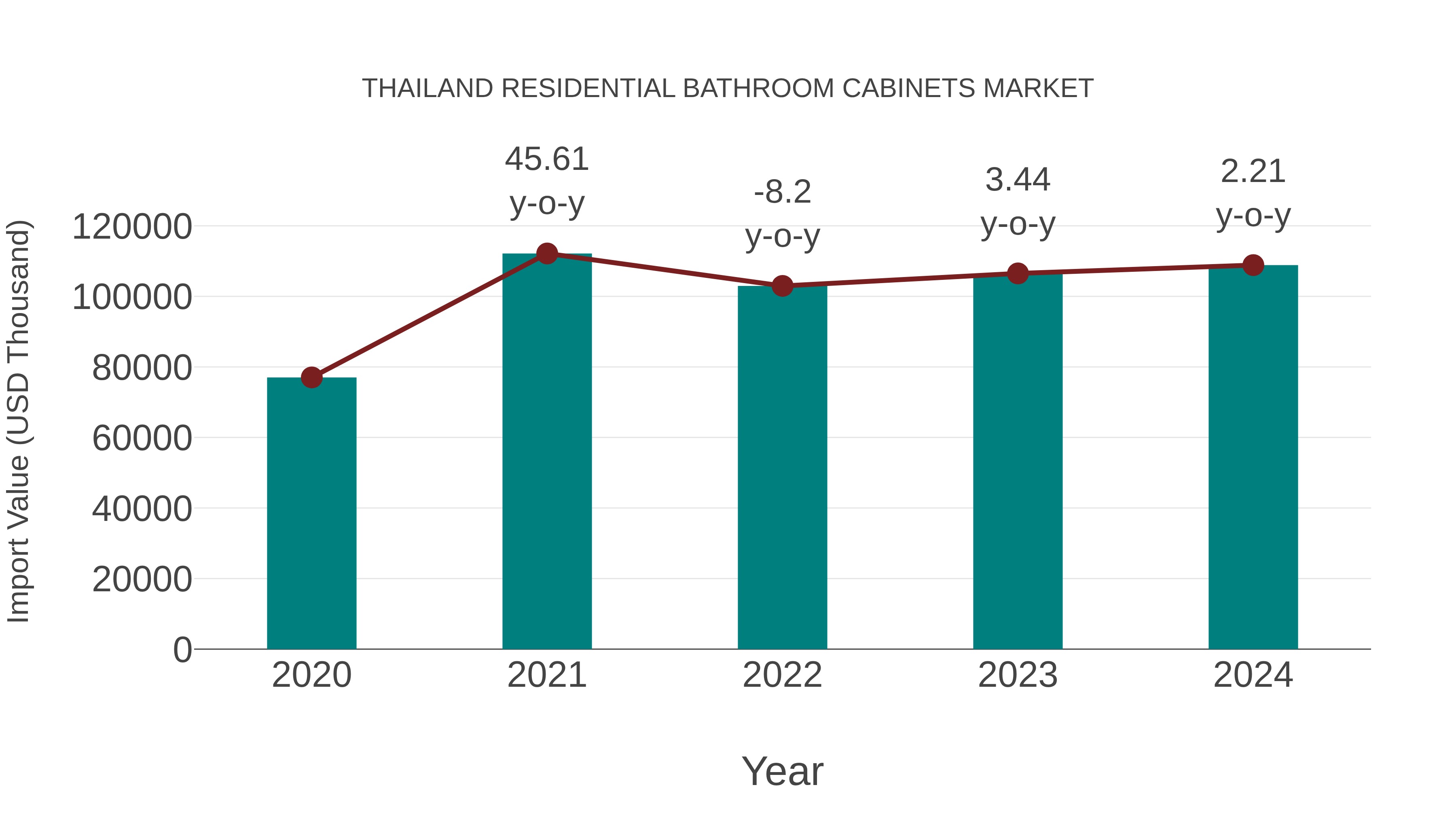 Thailand Residential Bathroom Cabinets Market: Import Trend Analysis