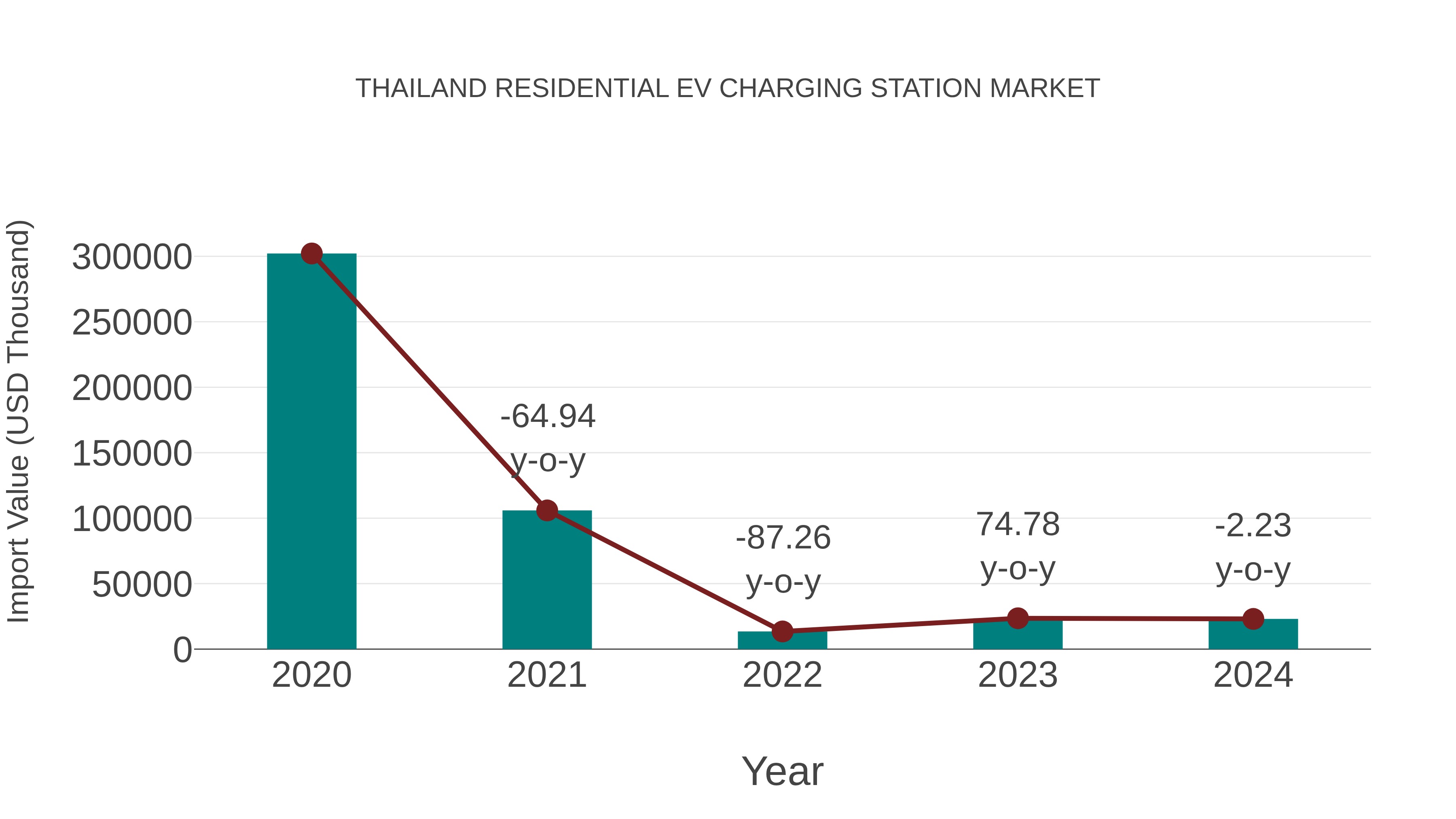  Thailand Residential Ev Charging Station Market: Import Trend Analysis