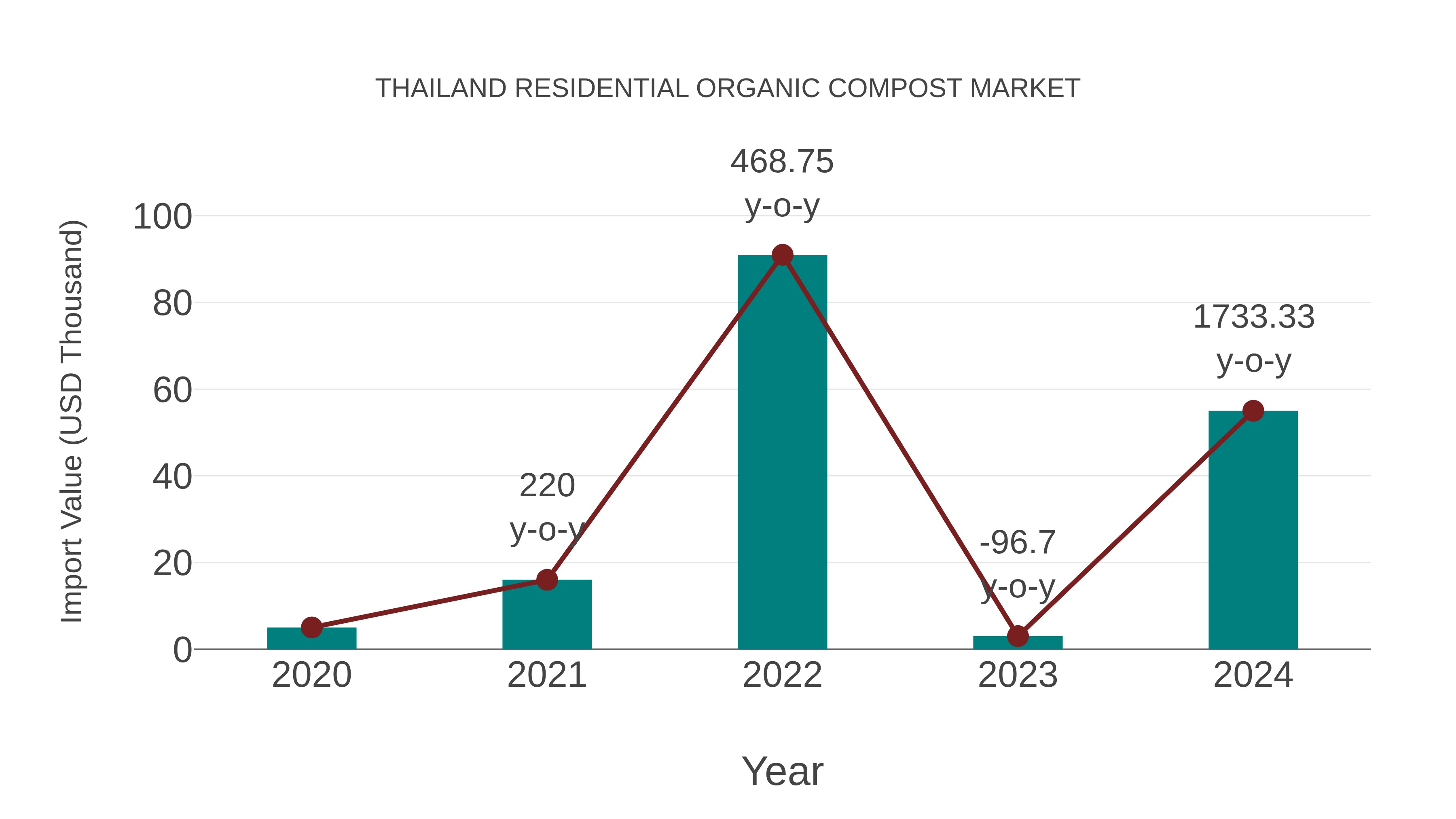  Thailand Residential Organic Compost Market: Import Trend Analysis