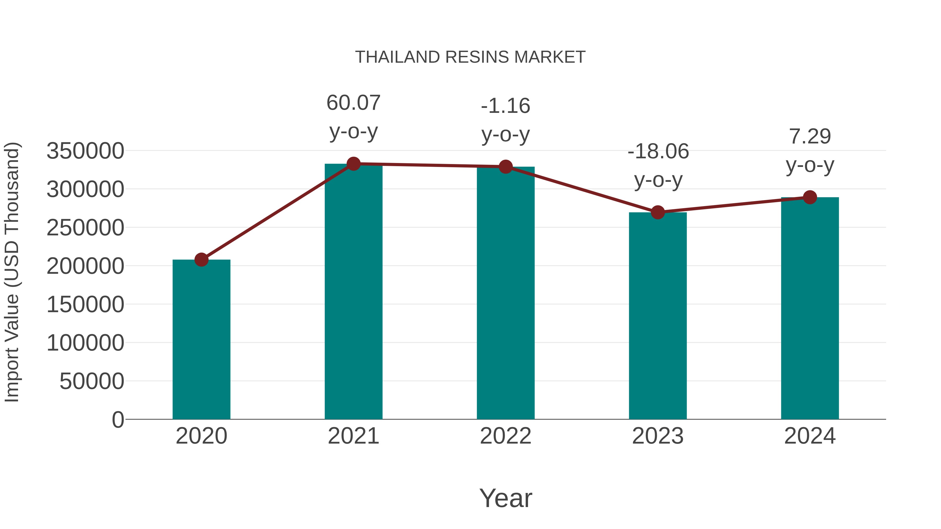 Thailand Resins Market: Import Trend Analysis