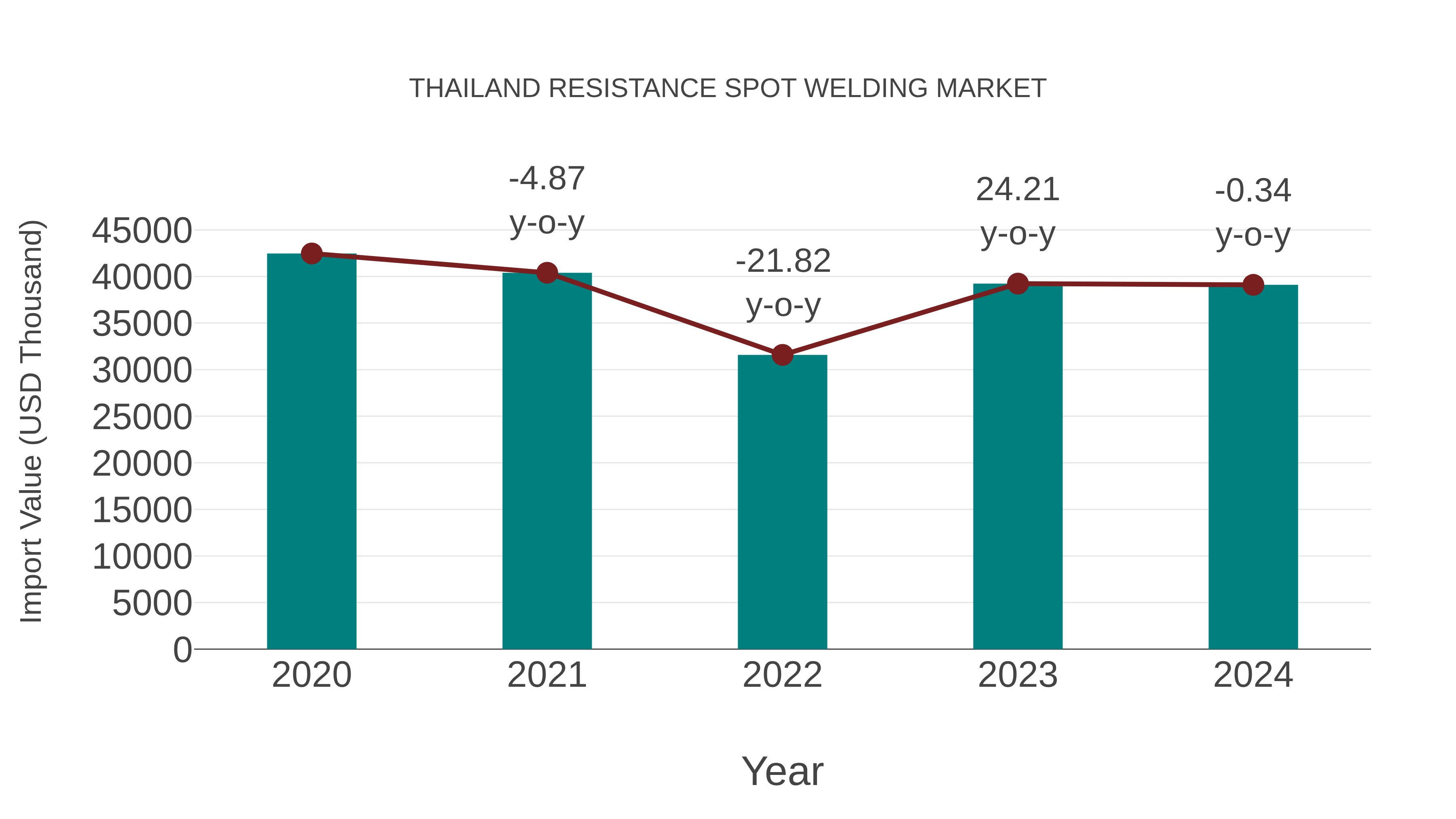  Thailand Resistance Spot Welding Market: Import Trend Analysis