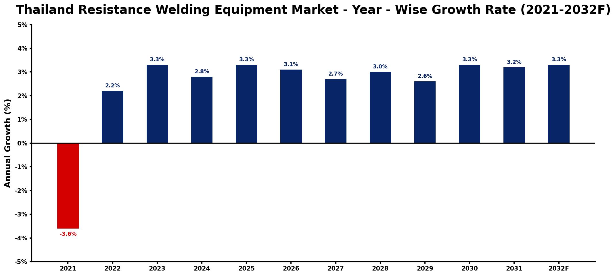 Thailand Resistance Welding Equipment Market Year-wise Growth Rate and Key Drivers