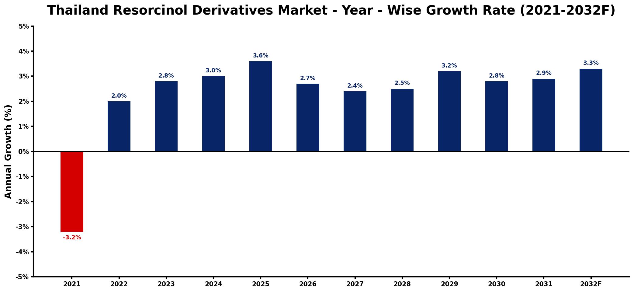Thailand Resorcinol Derivatives Market Year-wise Growth Rate and Key Drivers