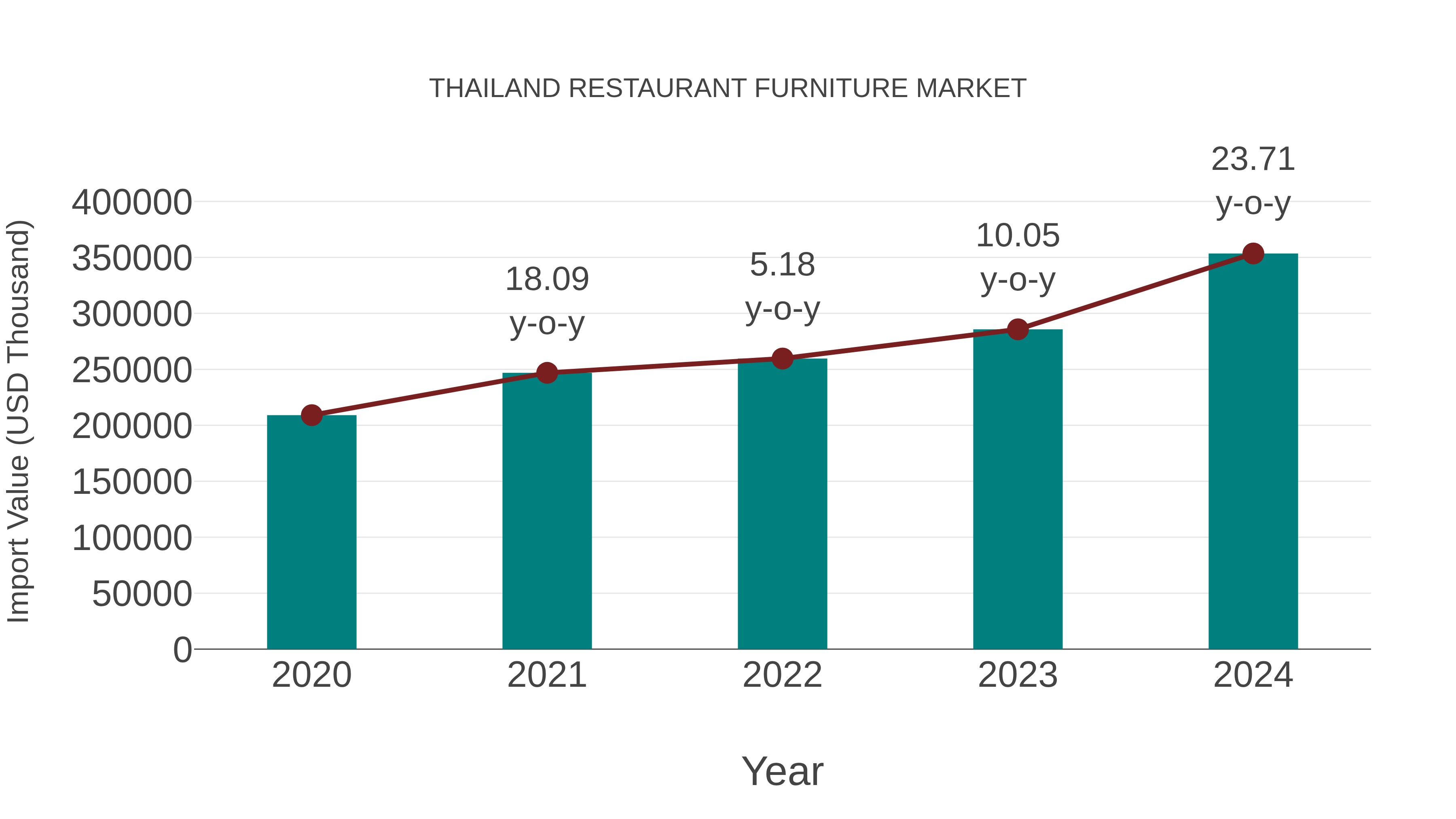 Thailand Restaurant Furniture Market: Import Trend Analysis