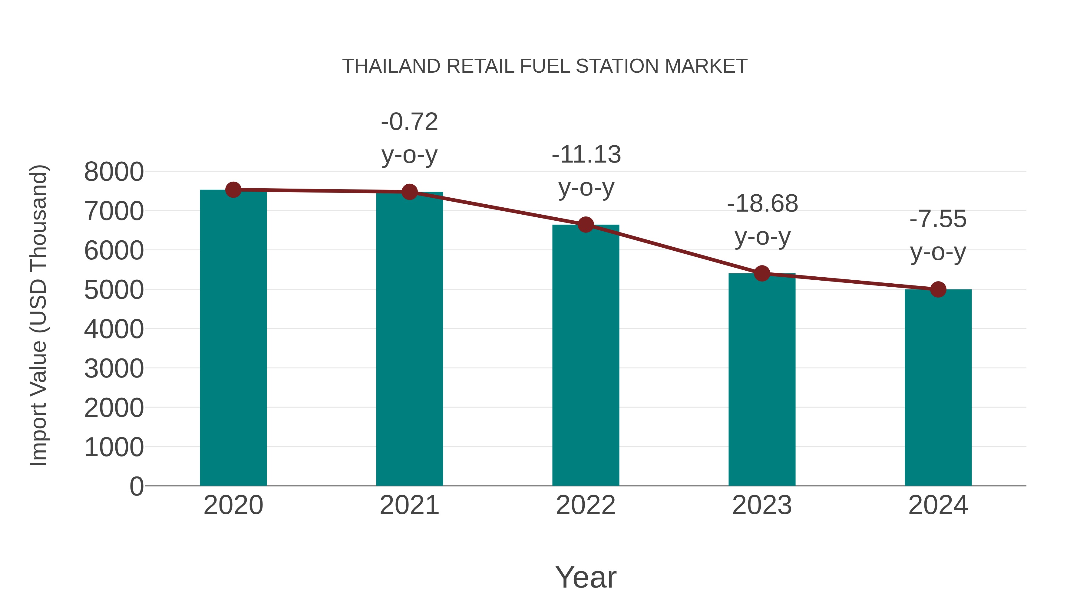  Thailand Retail Fuel Station Market: Import Trend Analysis