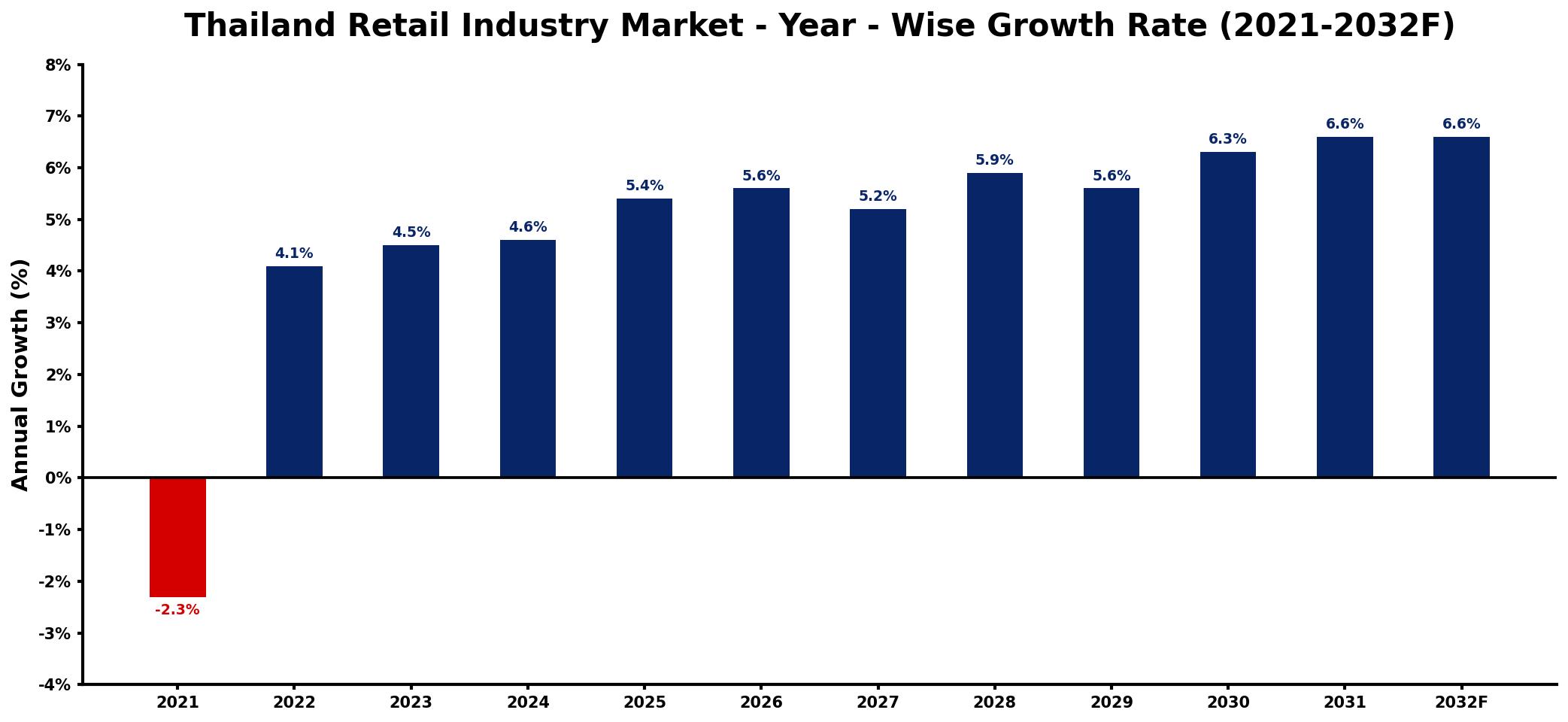 Thailand Retail Industry Market Year-wise Growth Rate and Key Drivers