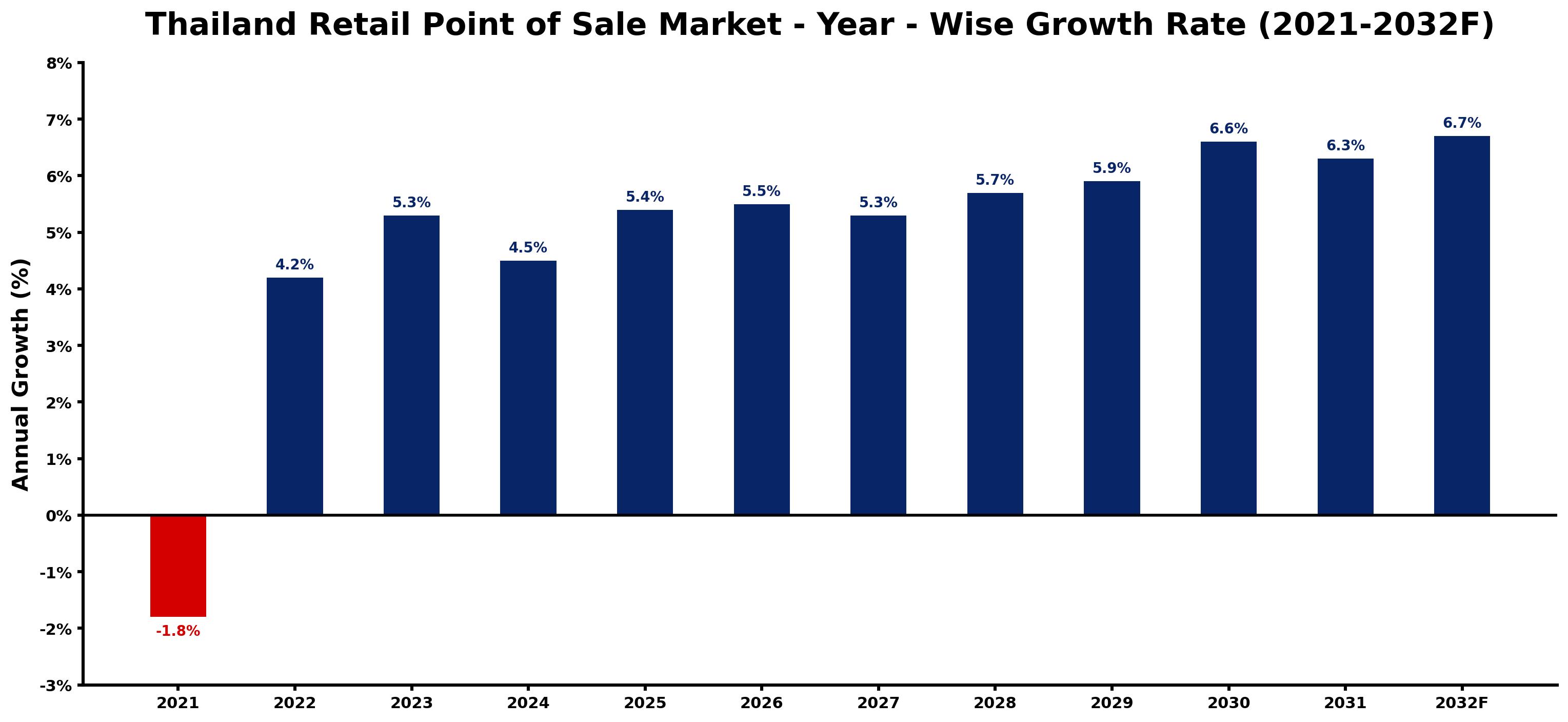 Thailand Retail Point of Sale Market Year-wise Growth Rate and Key Drivers