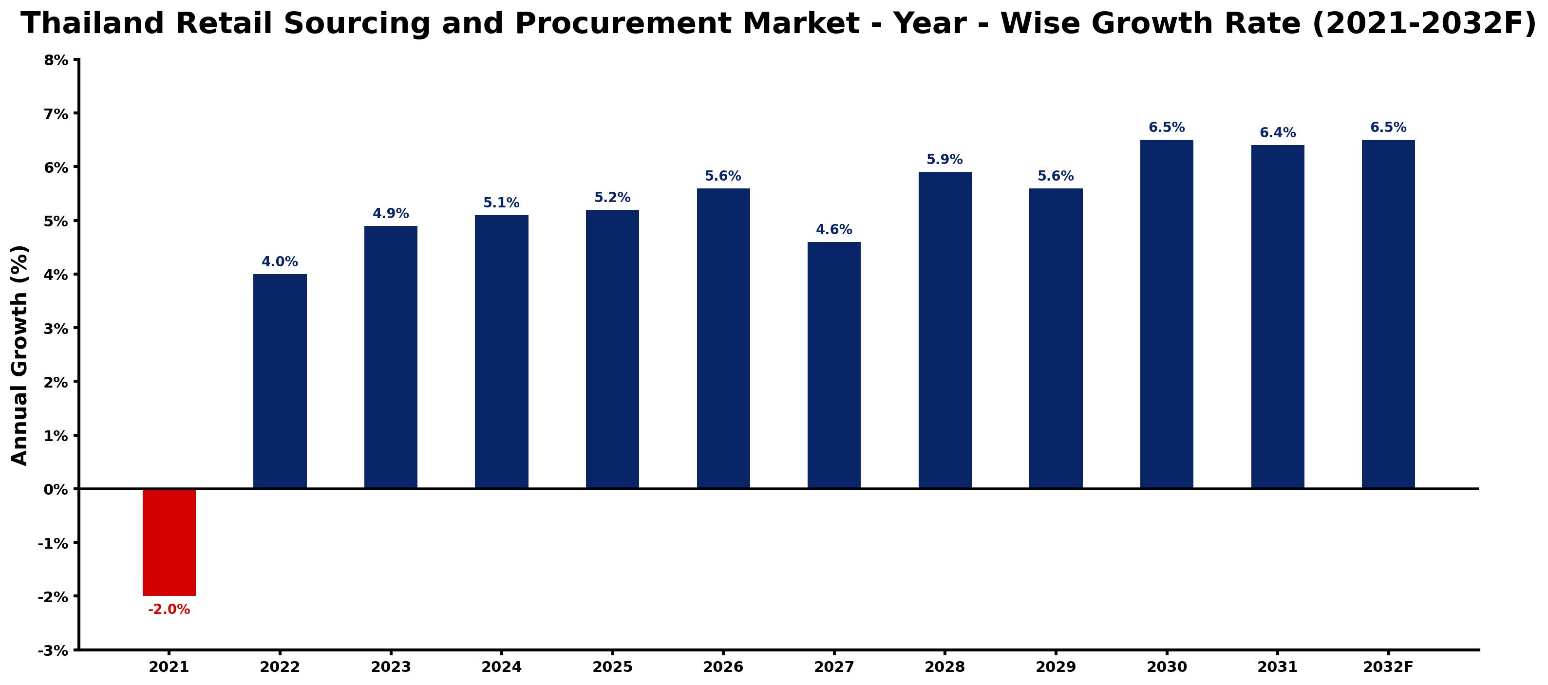 Thailand Retail Sourcing and Procurement Market Year-wise Growth Rate and Key Drivers