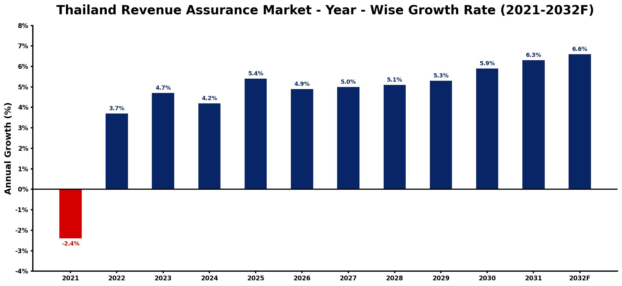 Thailand Revenue Assurance Market Year-wise Growth Rate and Key Drivers