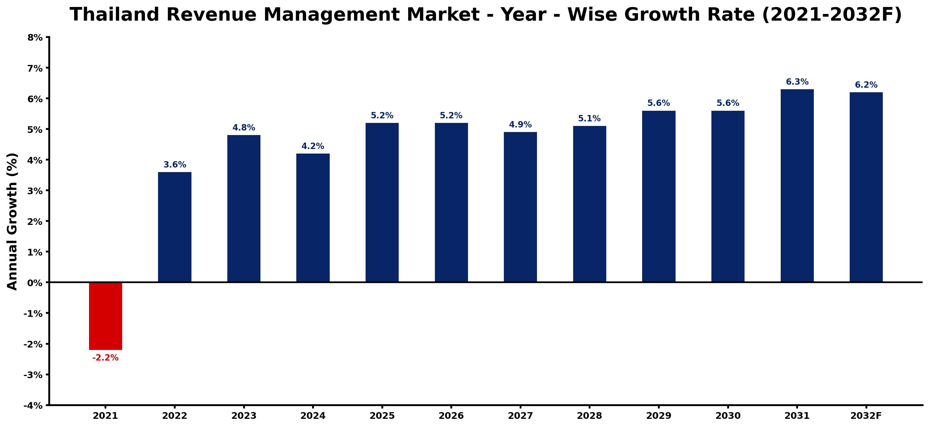 Thailand Revenue Management Market Year-wise Growth Rate and Key Drivers
