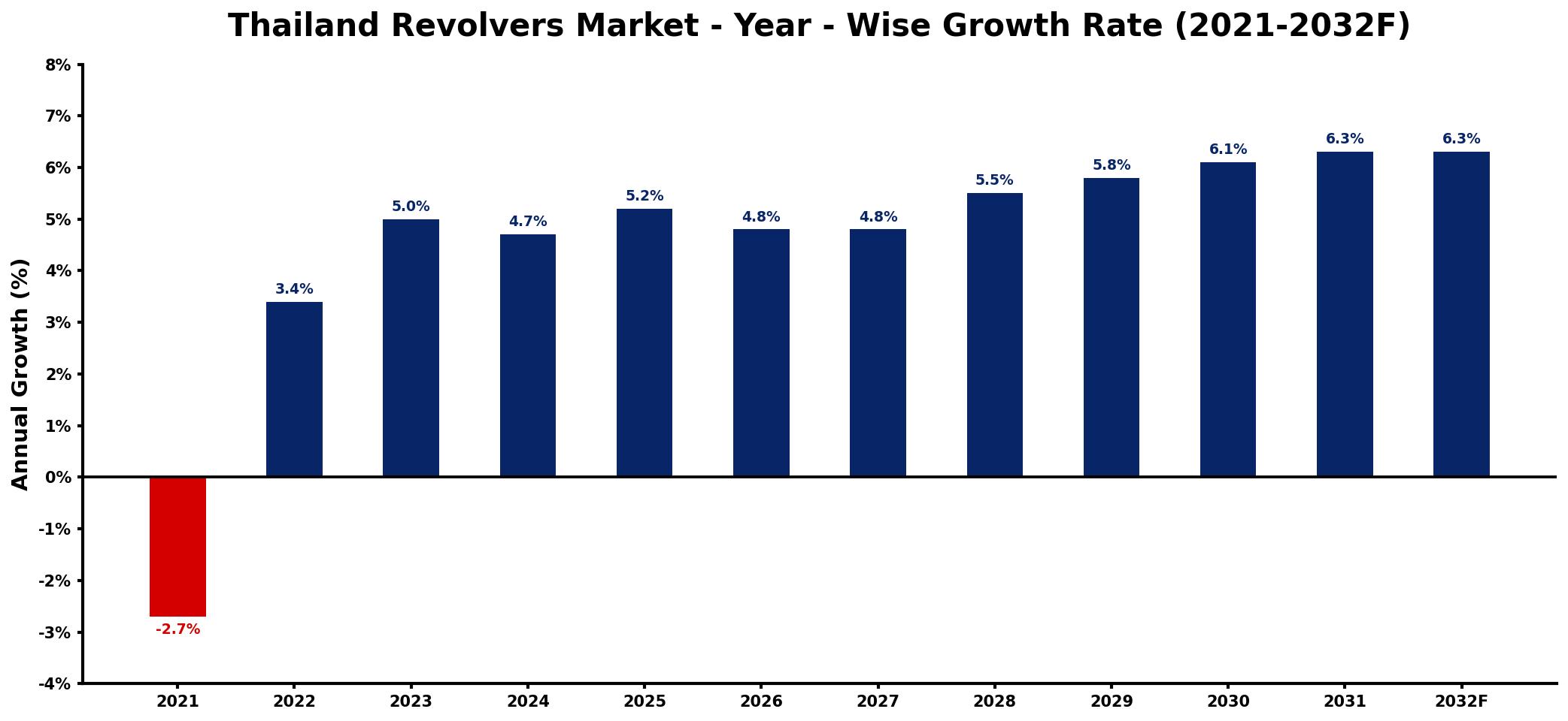 Thailand Revolvers Market Year-wise Growth Rate and Key Drivers