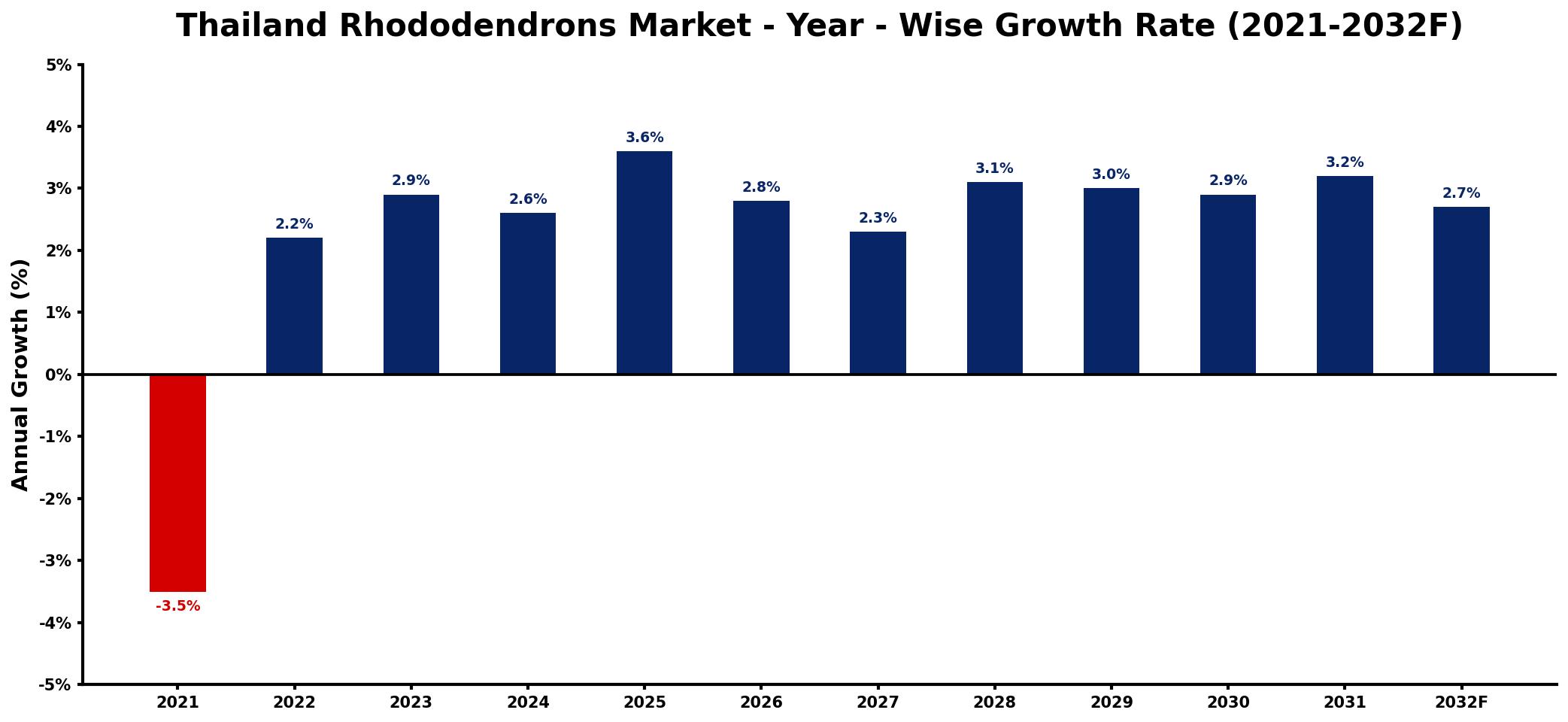 Thailand Rhododendrons Market Year-wise Growth Rate and Key Drivers