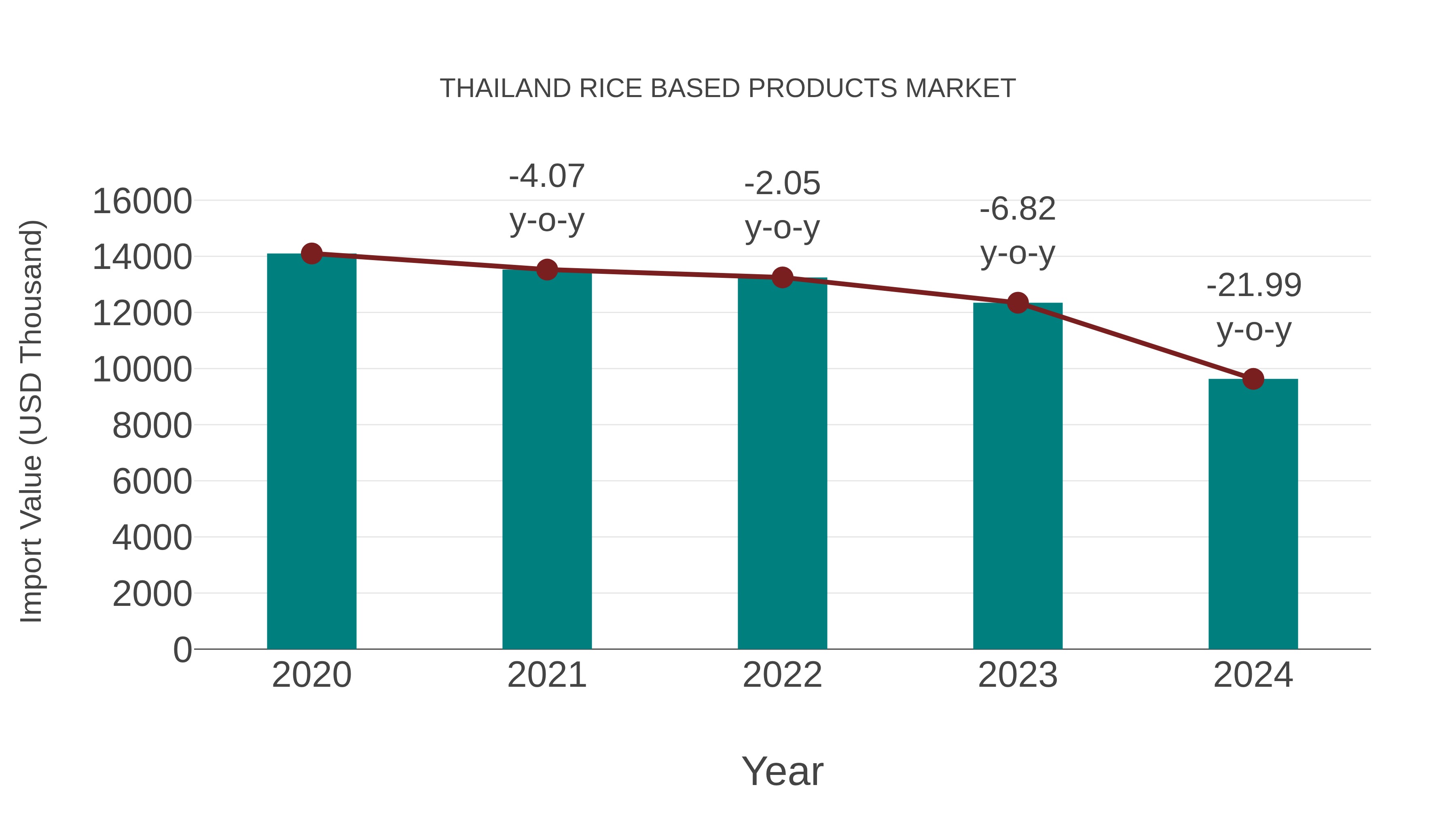  Thailand Rice Based Products Market: Import Trend Analysis