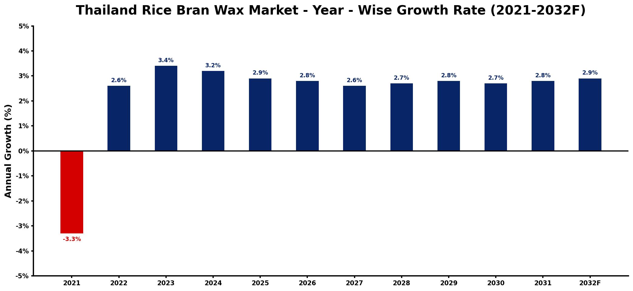 Thailand Rice Bran Wax Market Year-wise Growth Rate and Key Drivers