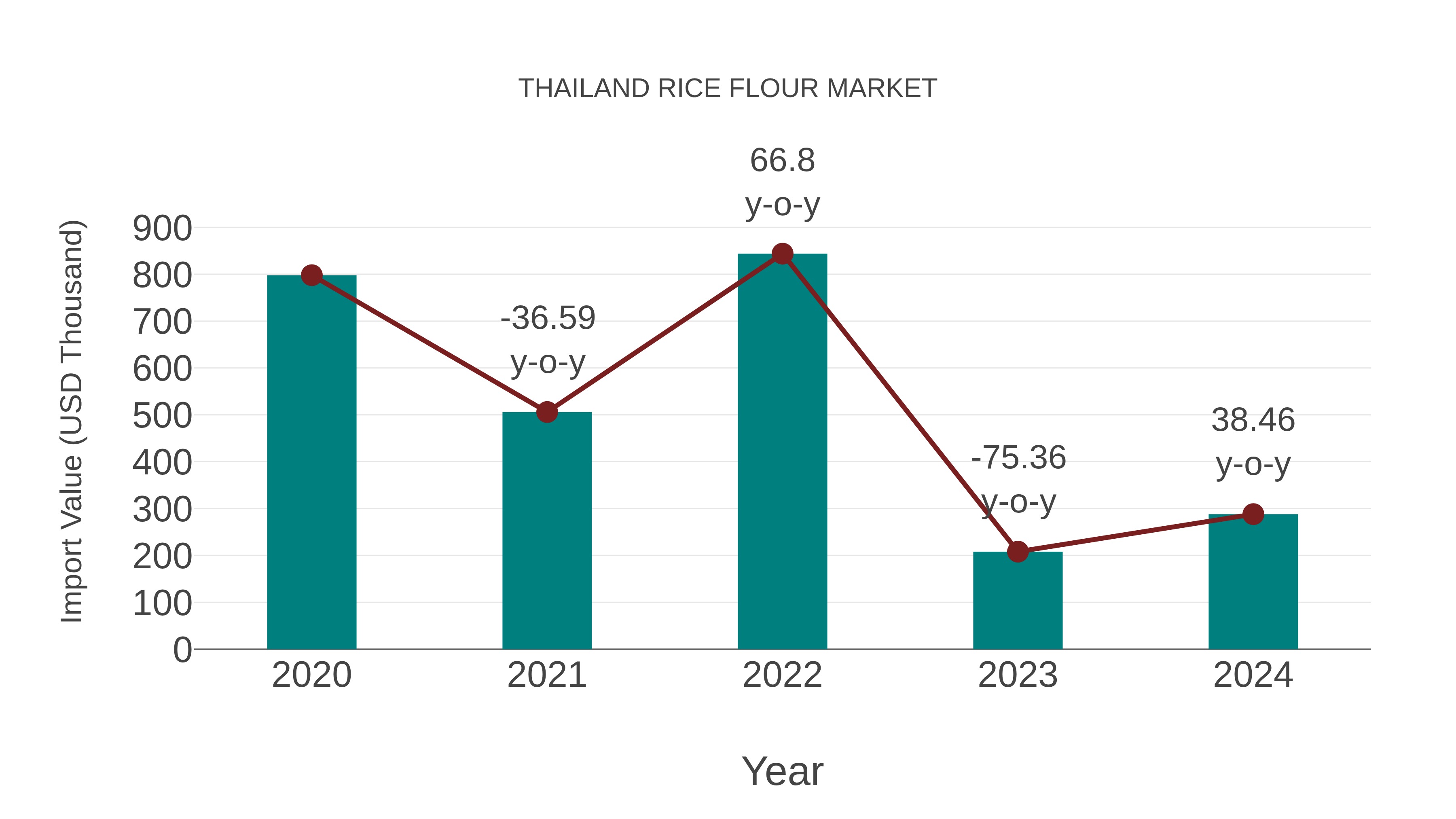  Thailand Rice Flour Market: Import Trend Analysis