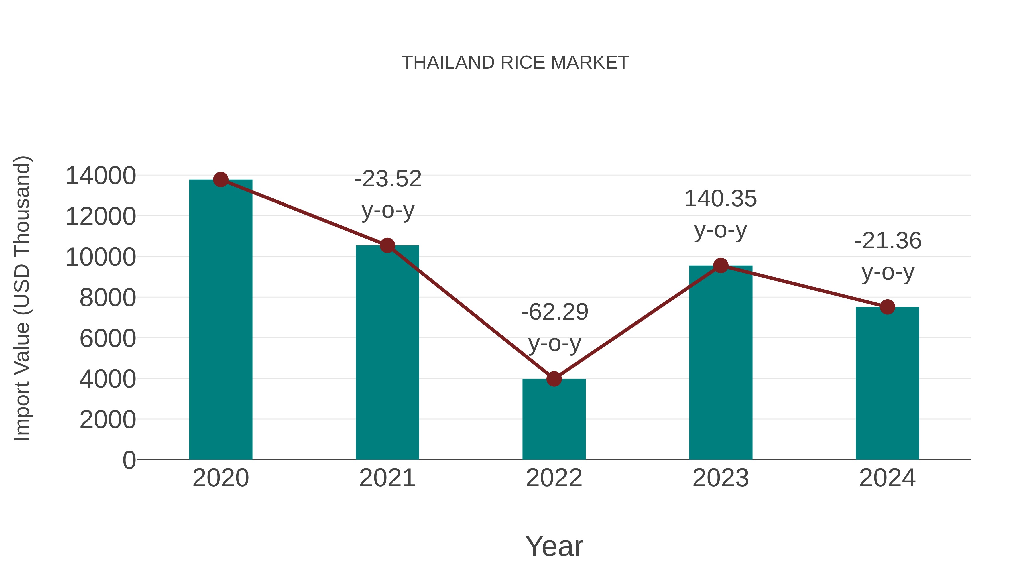 Thailand Rice Market: Import Trend Analysis