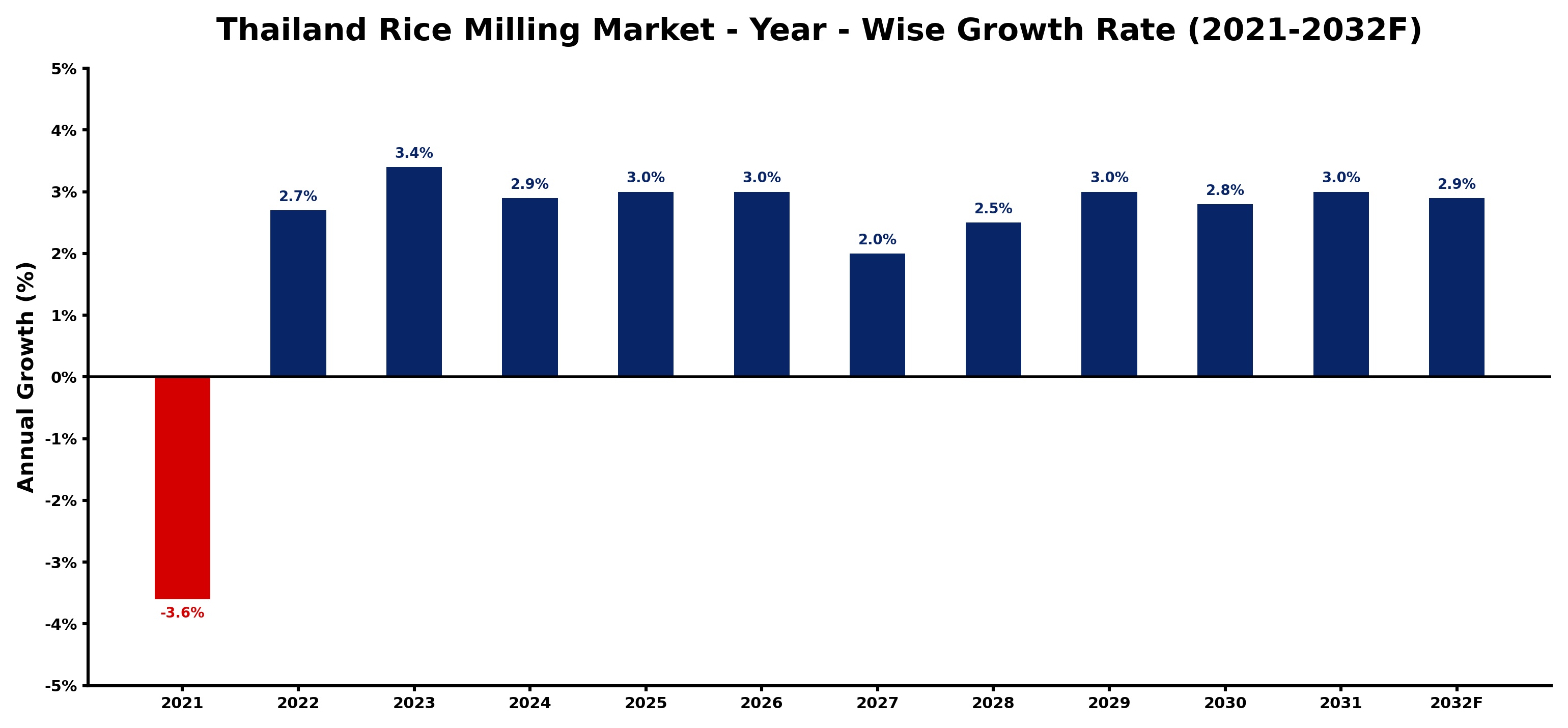 Thailand Rice Milling Market Year-wise Growth Rate and Key Drivers