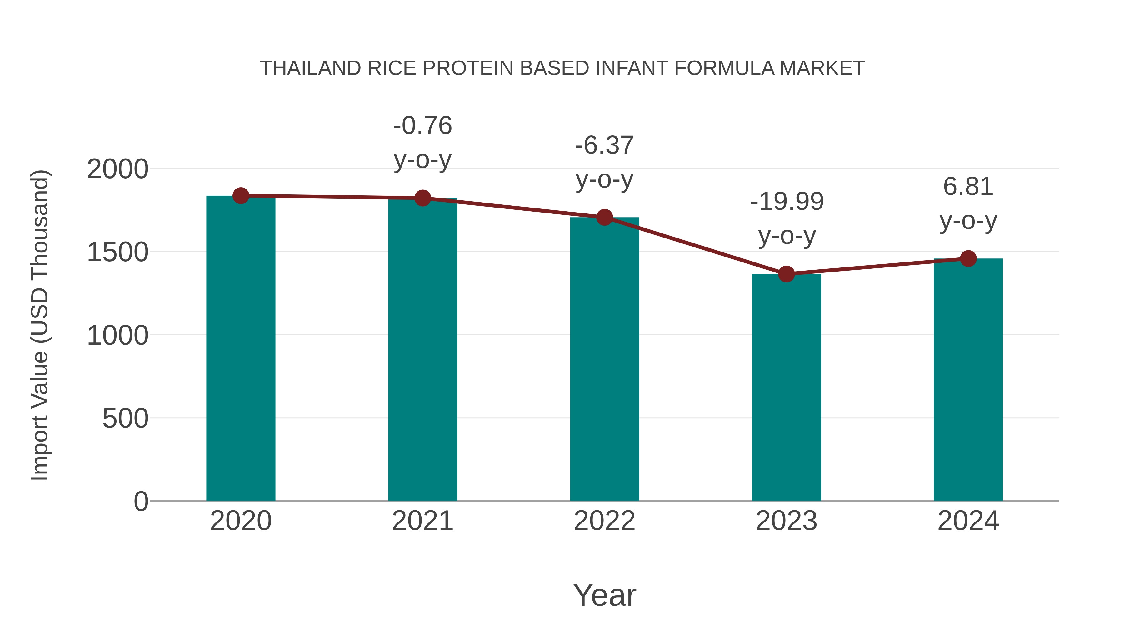 Thailand Rice Protein Based Infant Formula Market: Import Trend Analysis