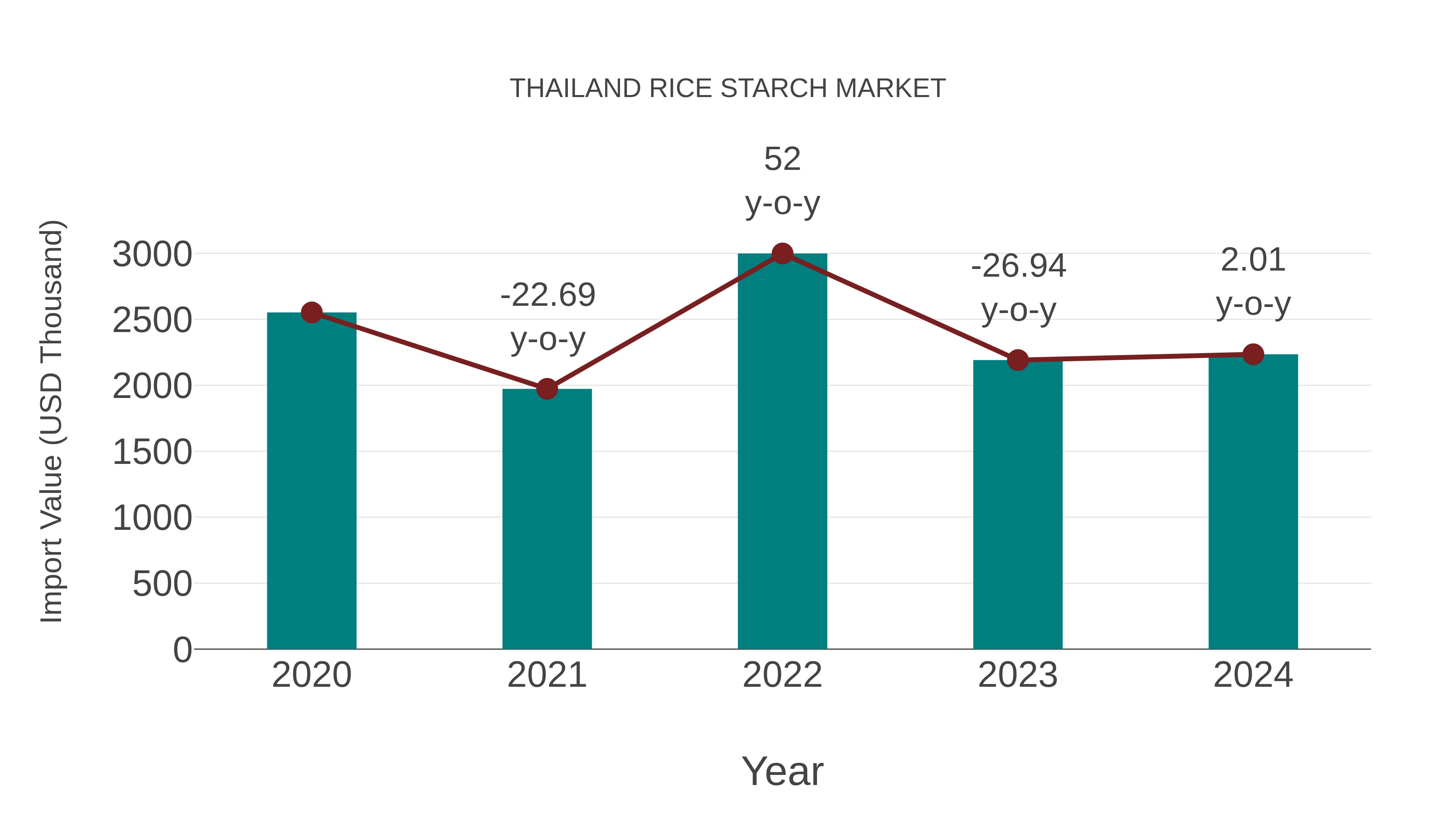  Thailand Rice Starch Market: Import Trend Analysis