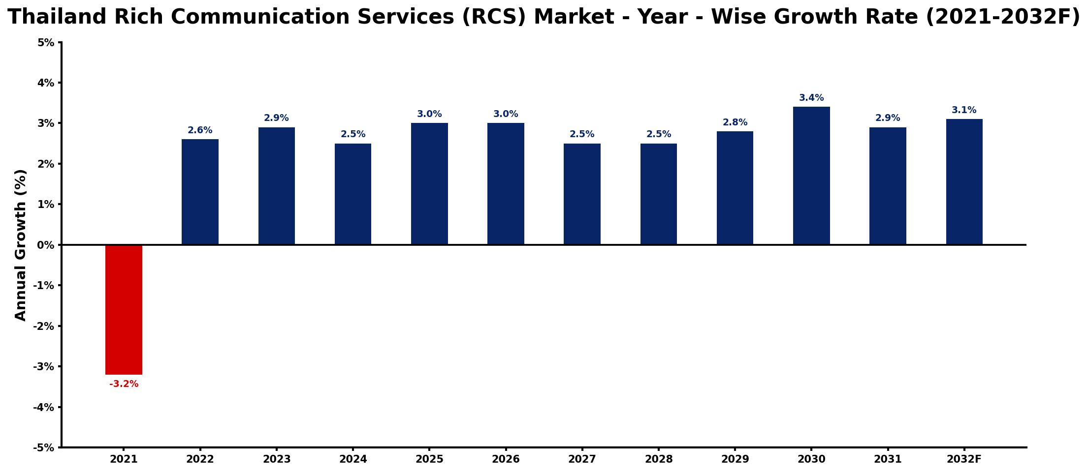 Thailand Rich Communication Services (RCS) Market Year-wise Growth Rate and Key Drivers