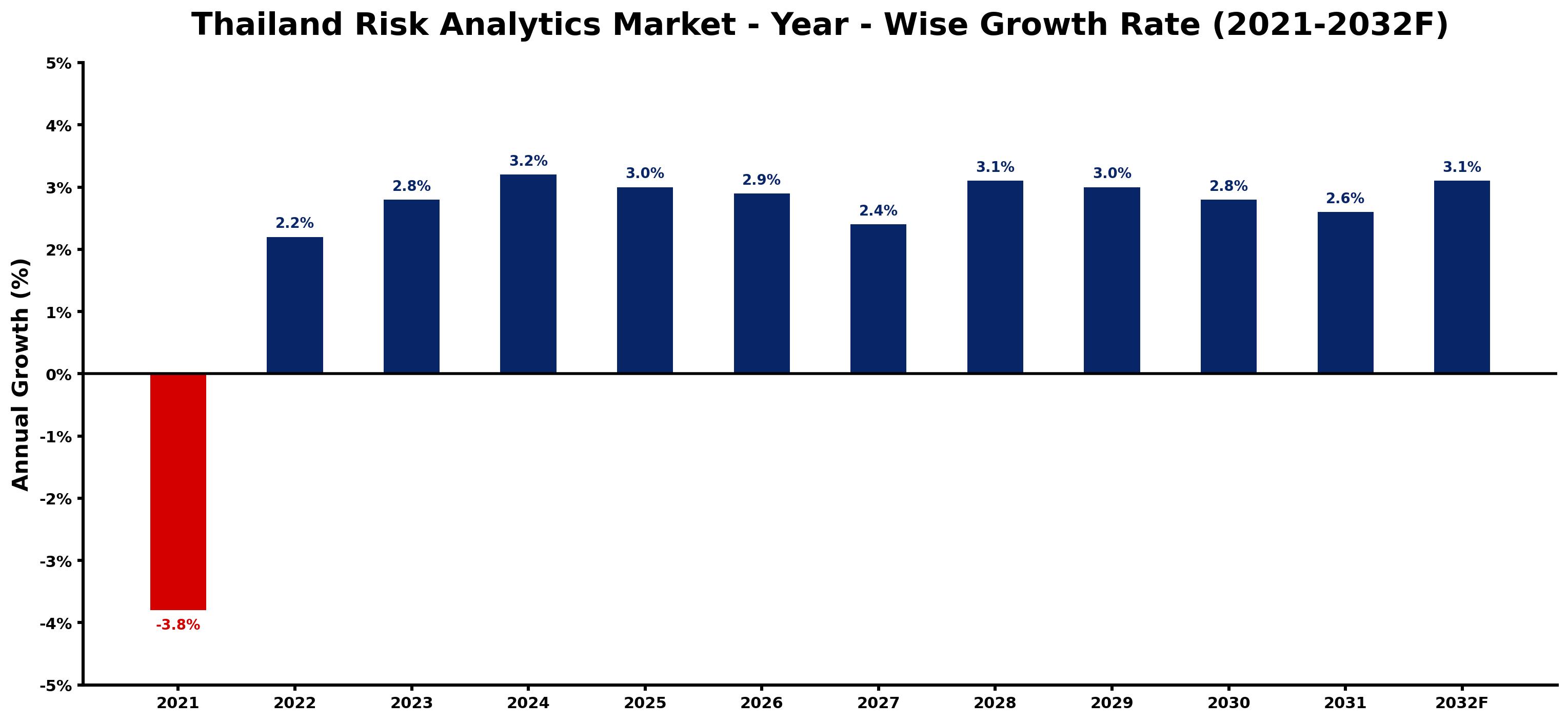 Thailand Risk Analytics Market Year-wise Growth Rate and Key Drivers