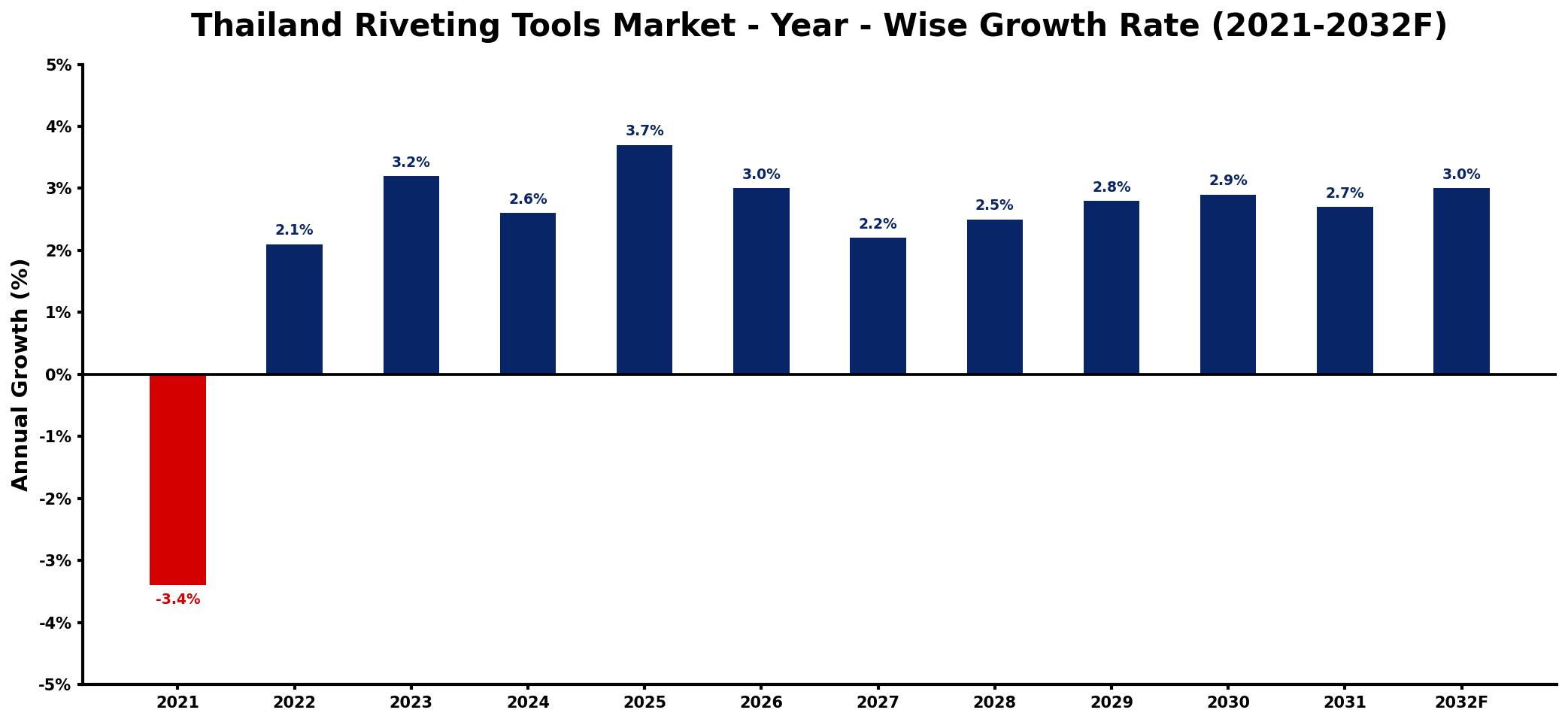 Thailand Riveting Tools Market Year-wise Growth Rate and Key Drivers