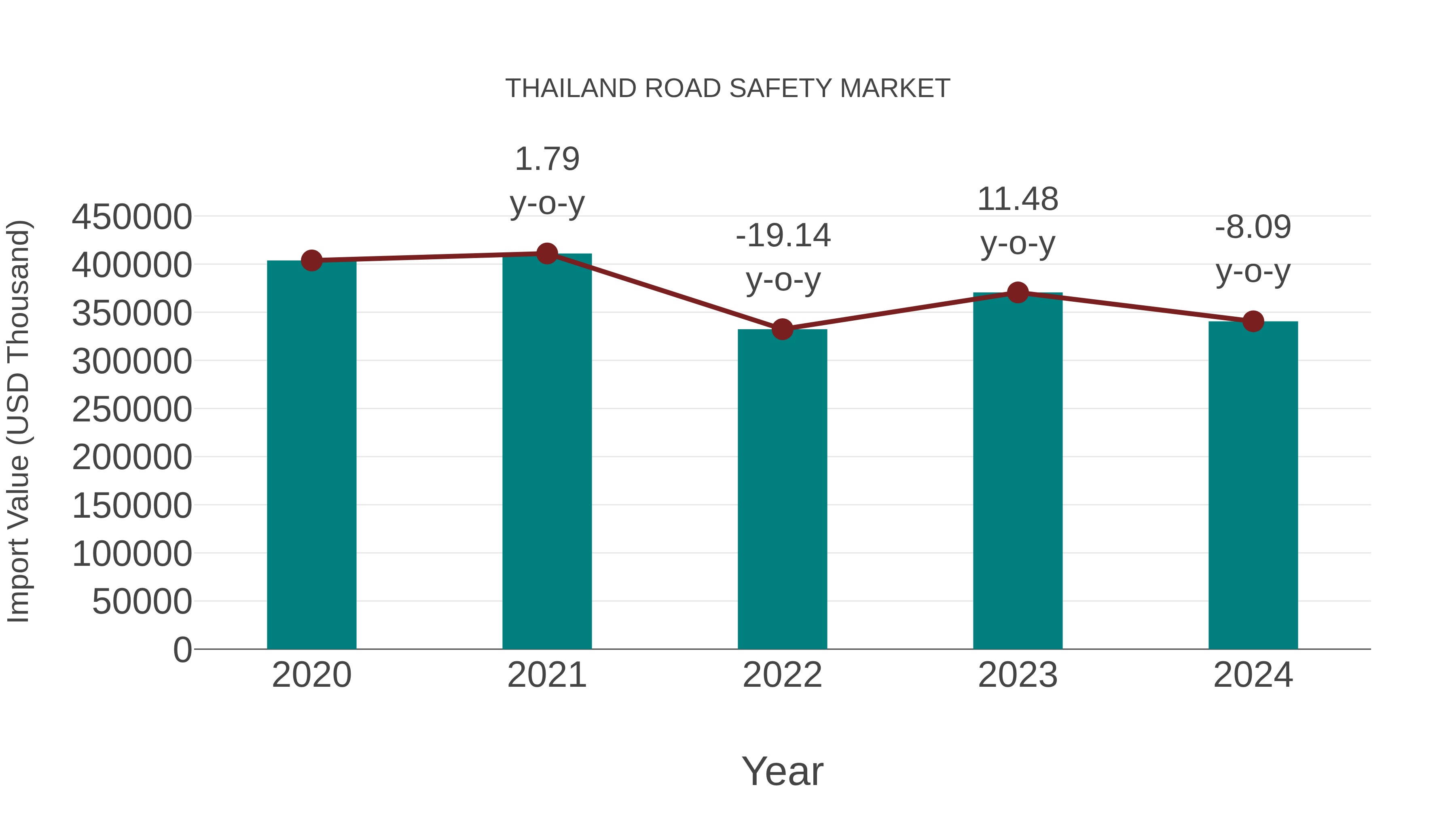 Thailand Road Safety Market: Import Trend Analysis